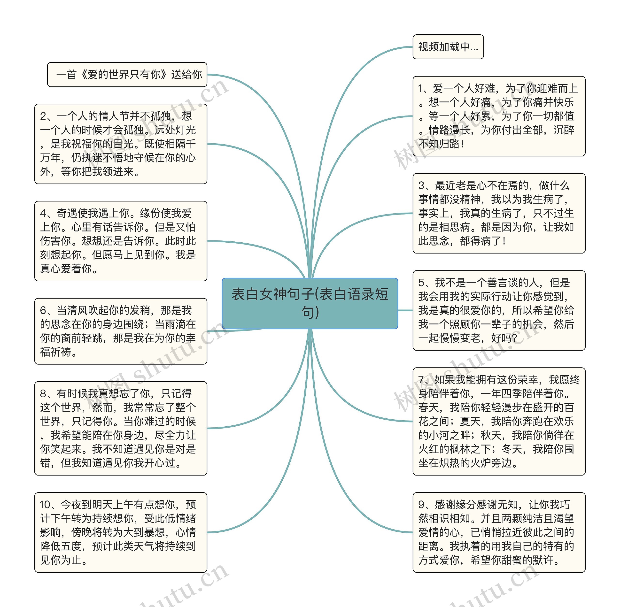 表白女神句子(表白语录短句)思维导图