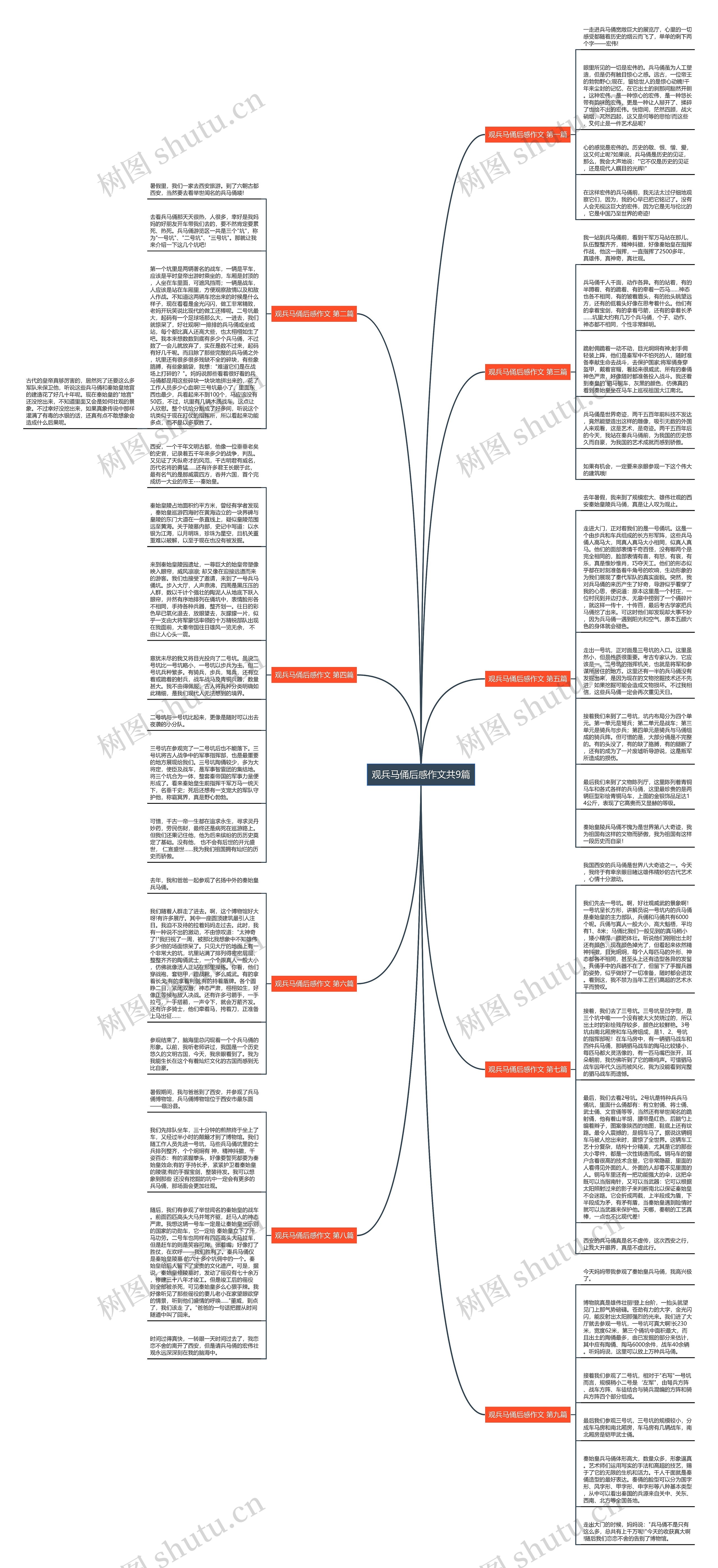 观兵马俑后感作文共9篇思维导图