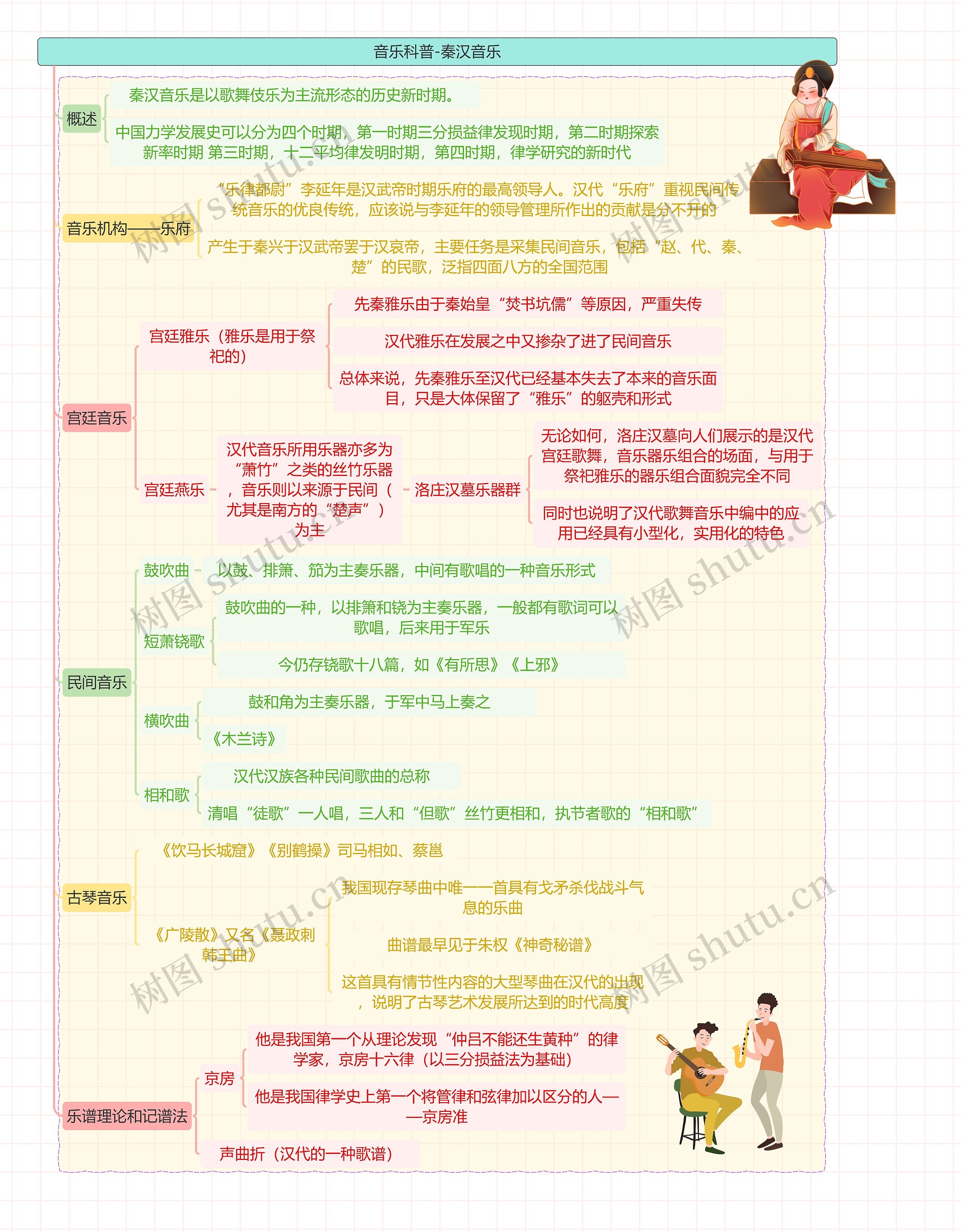 音乐科普-秦汉音乐思维导图高清图 音乐科普-秦汉音乐思维导图