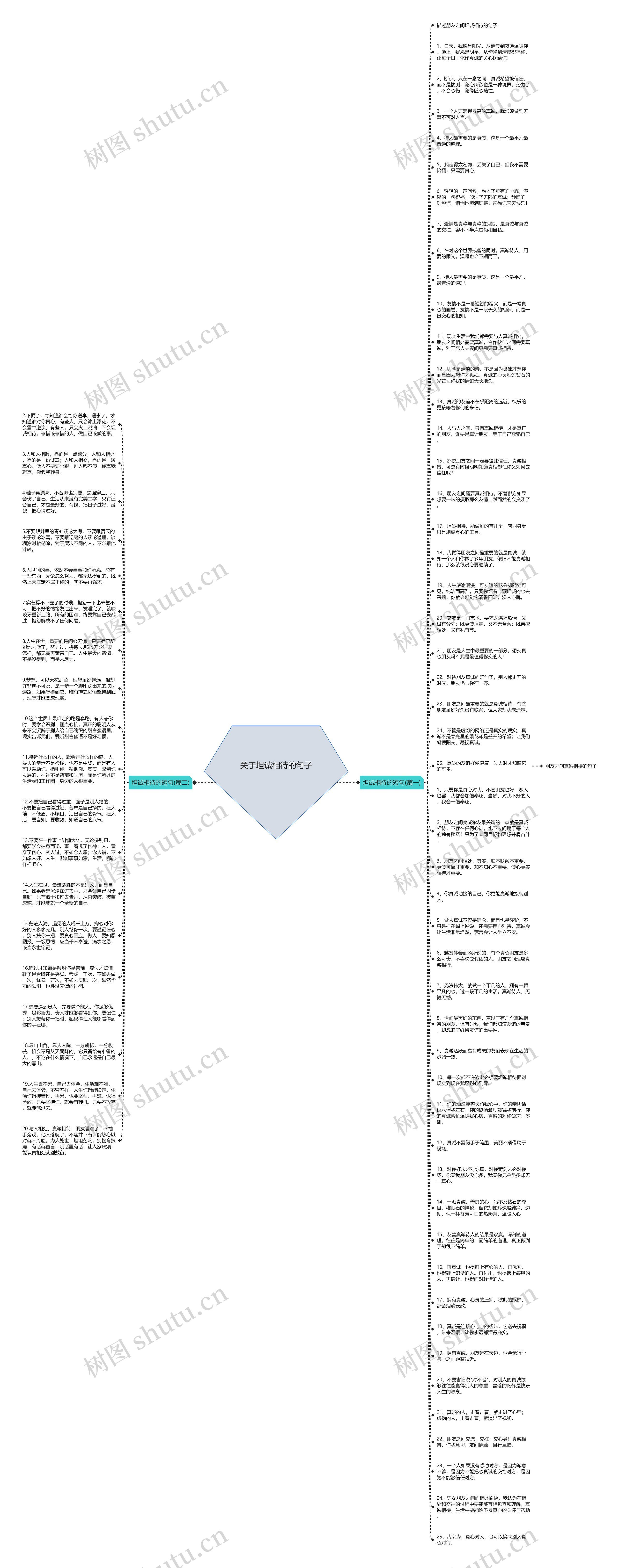 关于坦诚相待的句子思维导图
