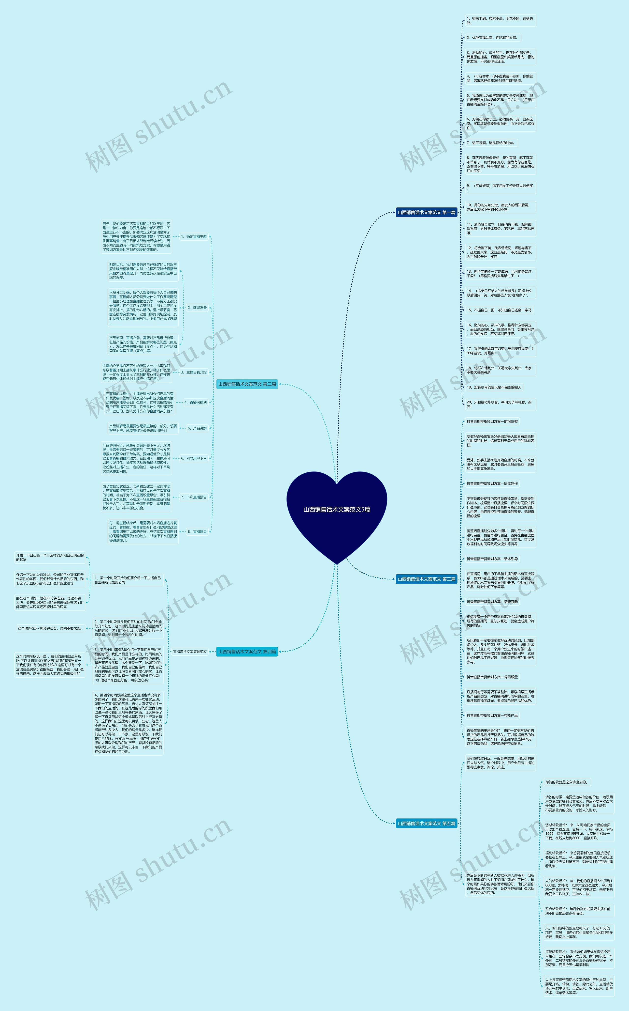 山西销售话术文案范文5篇思维导图高清图 山西销售话术文案范文5篇思维导图