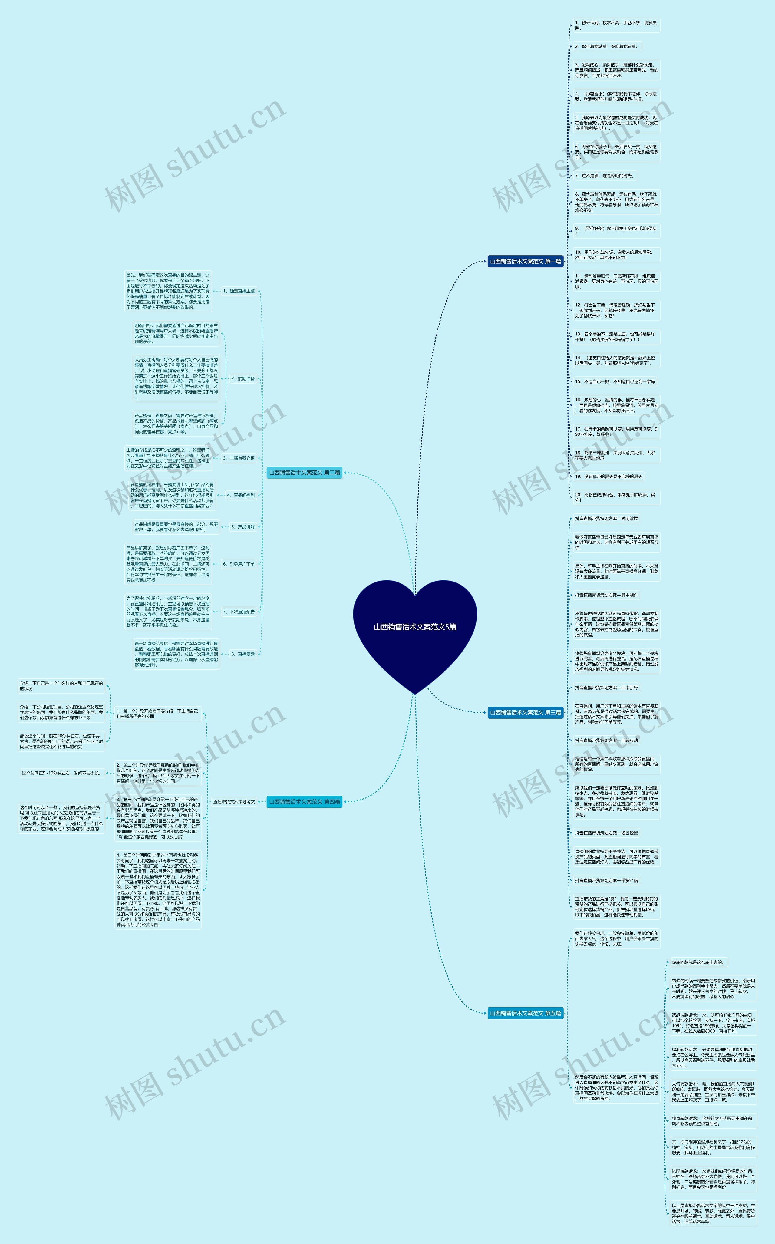 山西销售话术文案范文5篇思维导图