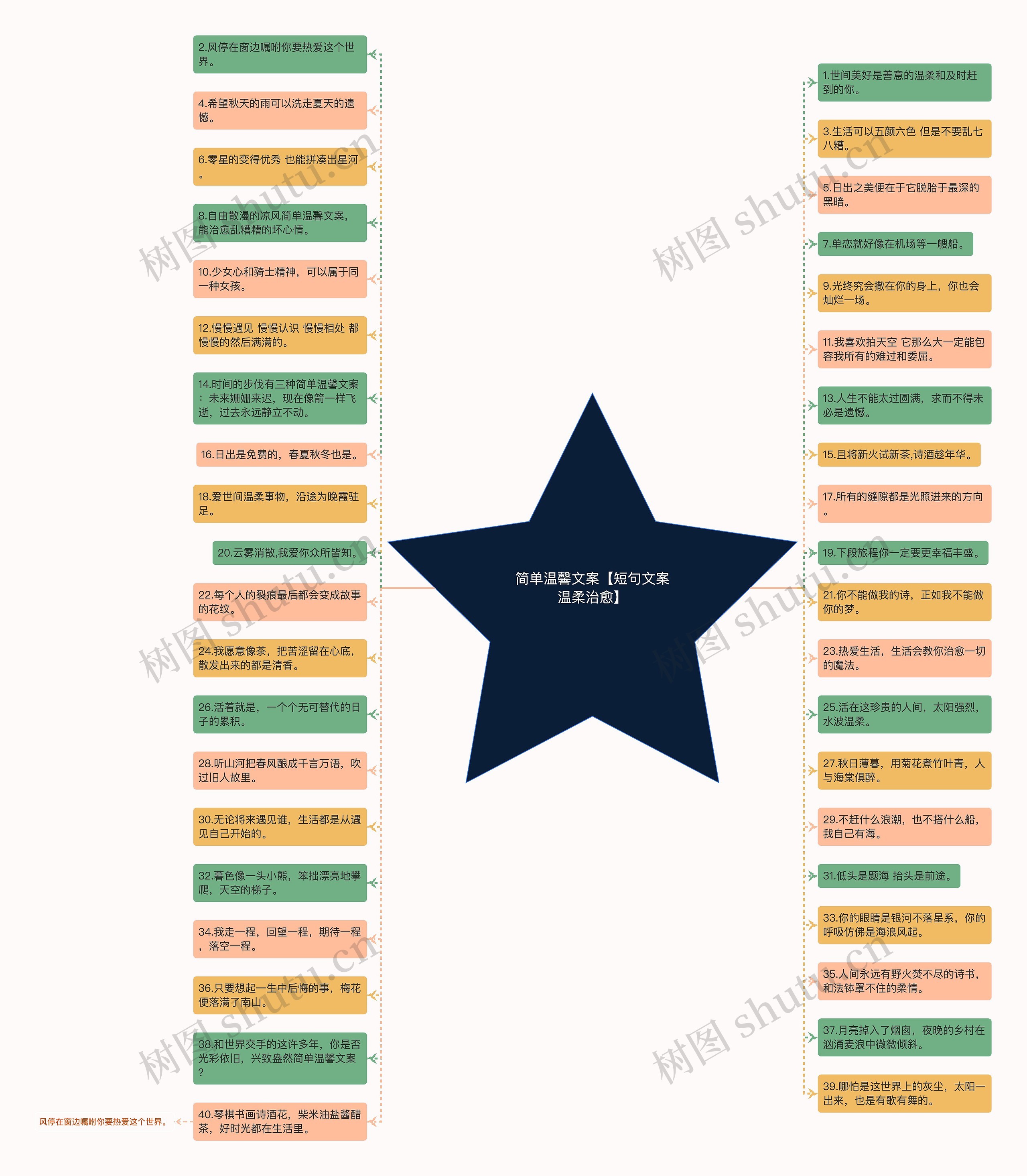 简单温馨文案【短句文案温柔治愈】思维导图