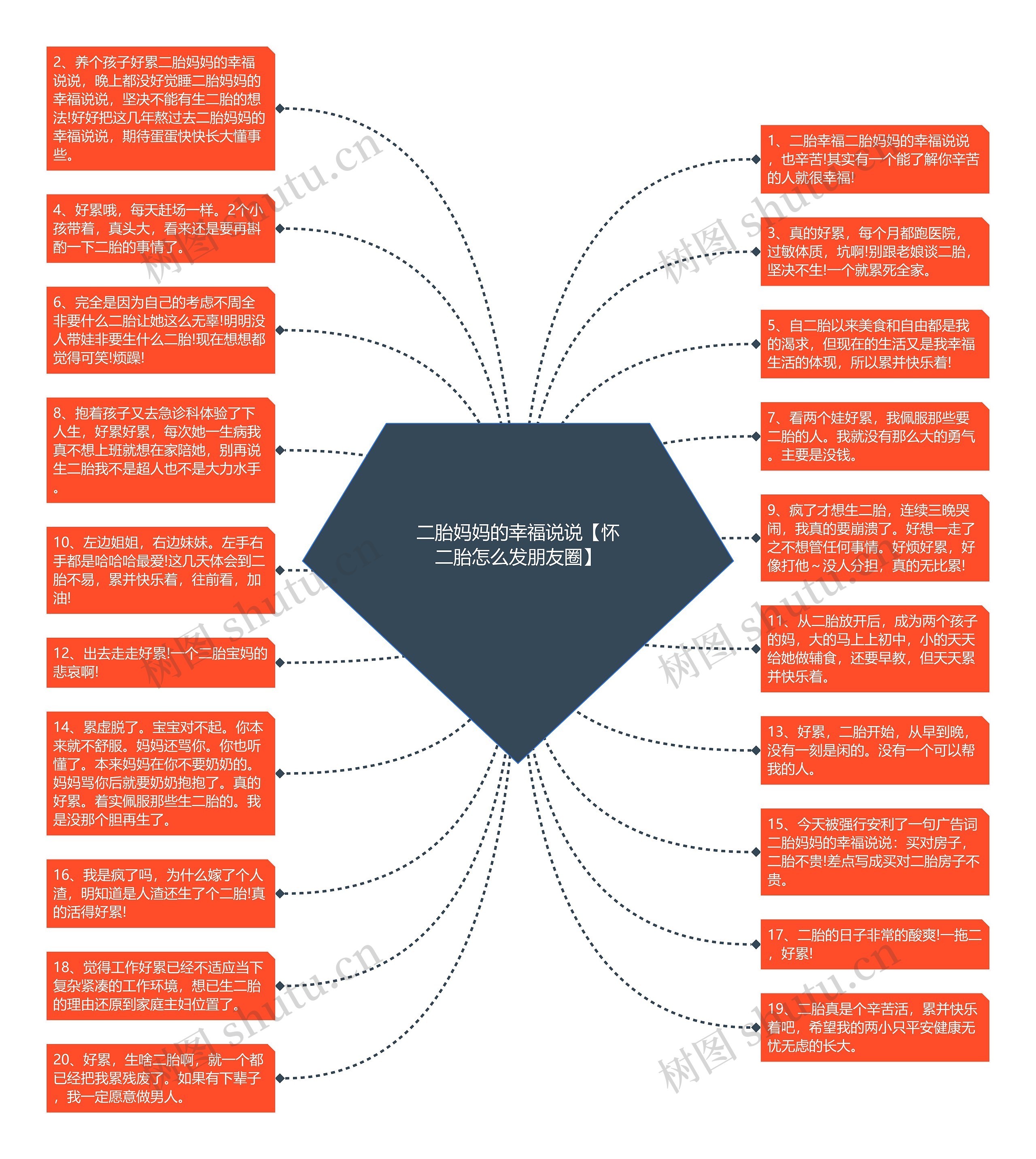 二胎妈妈的幸福说说【怀二胎怎么发朋友圈】思维导图