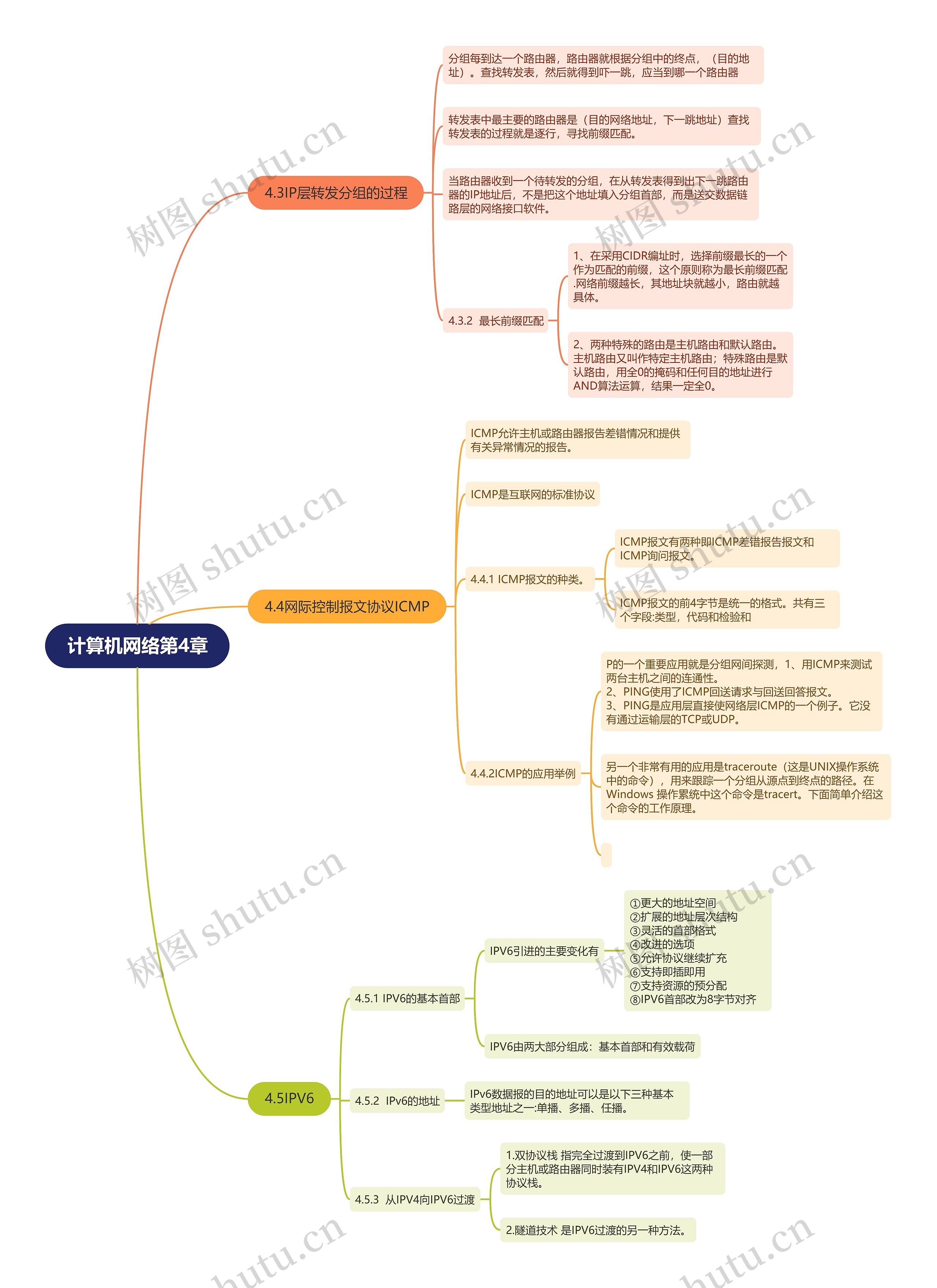 计算机网络第4章思维导图