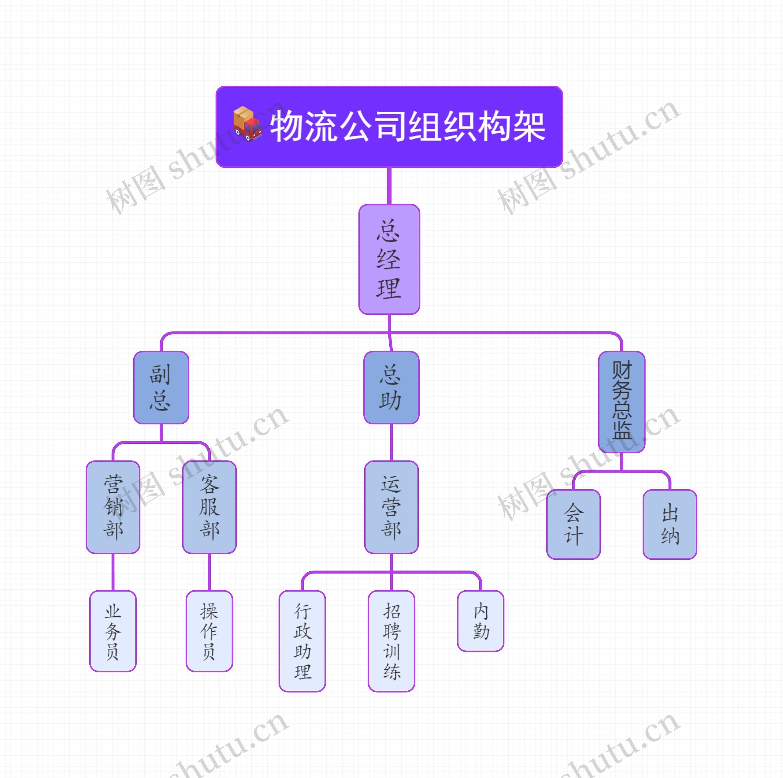 物流公司组织构架思维导图