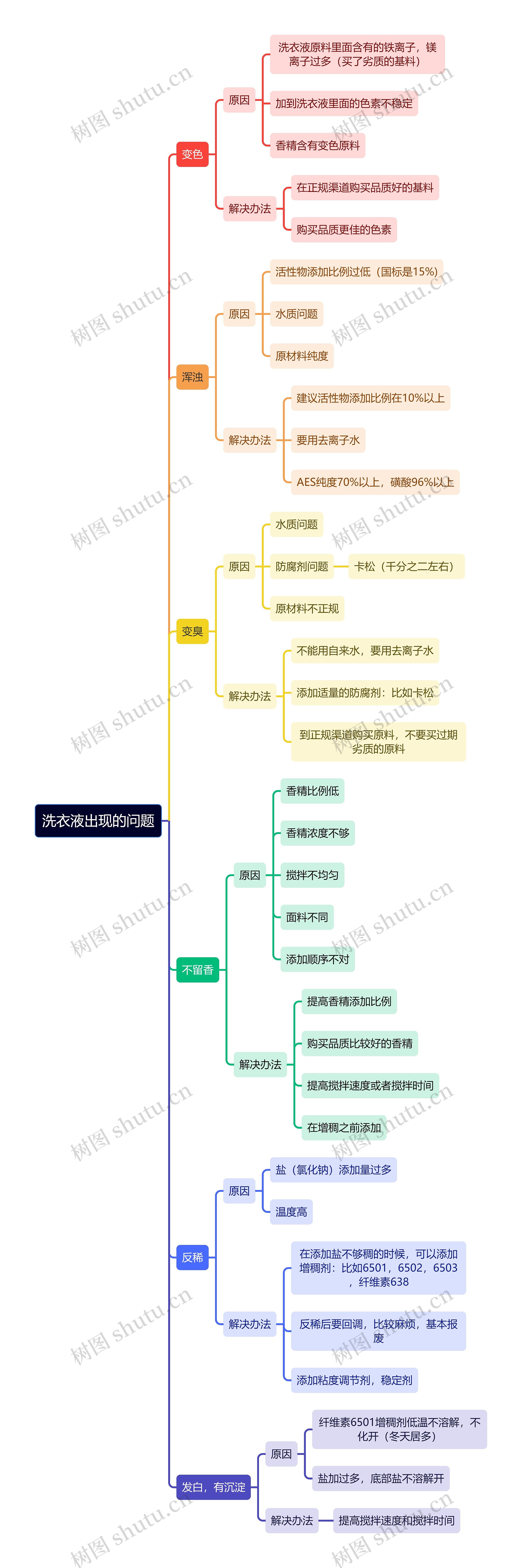 洗衣液出现的问题思维导图