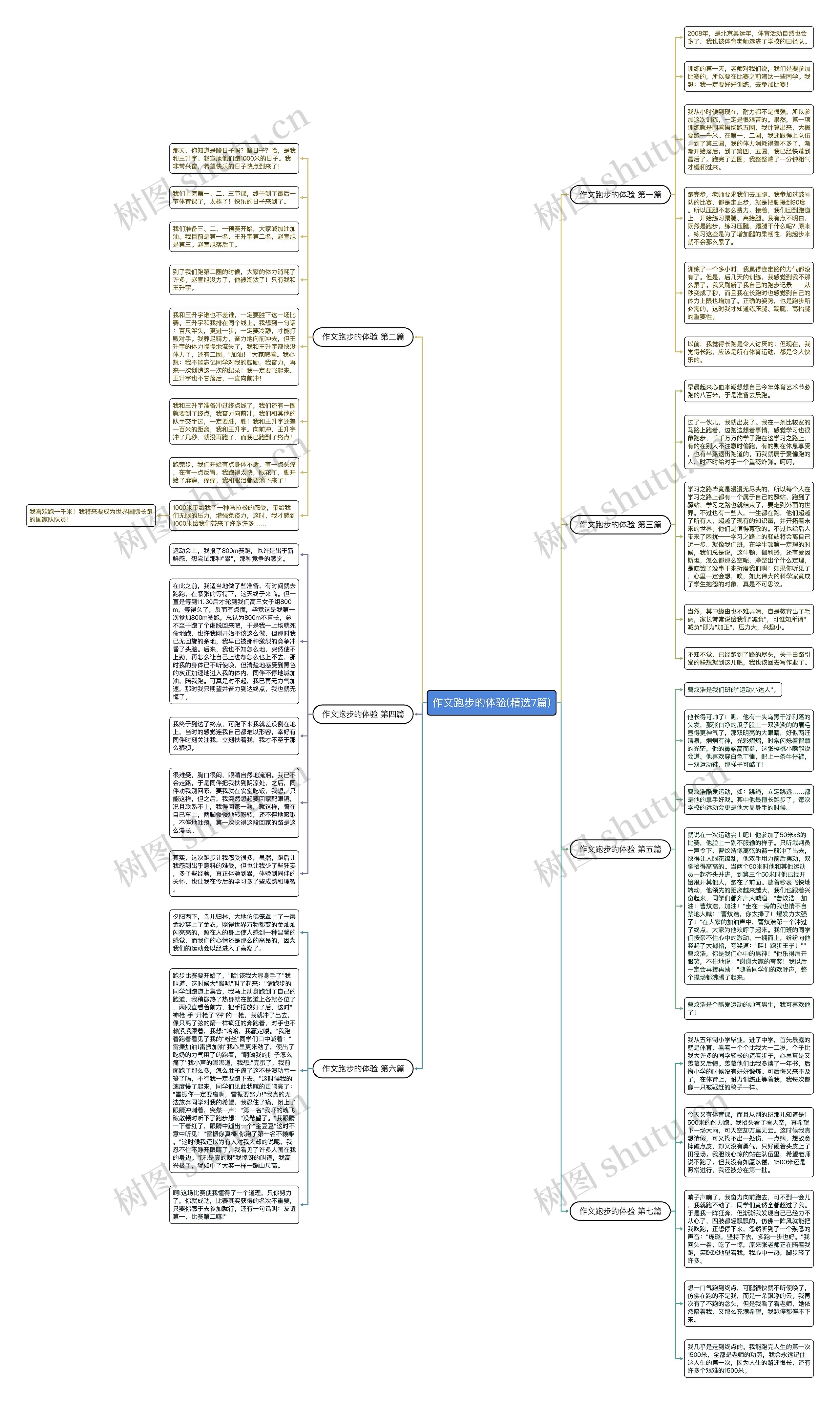 作文跑步的体验(精选7篇)思维导图