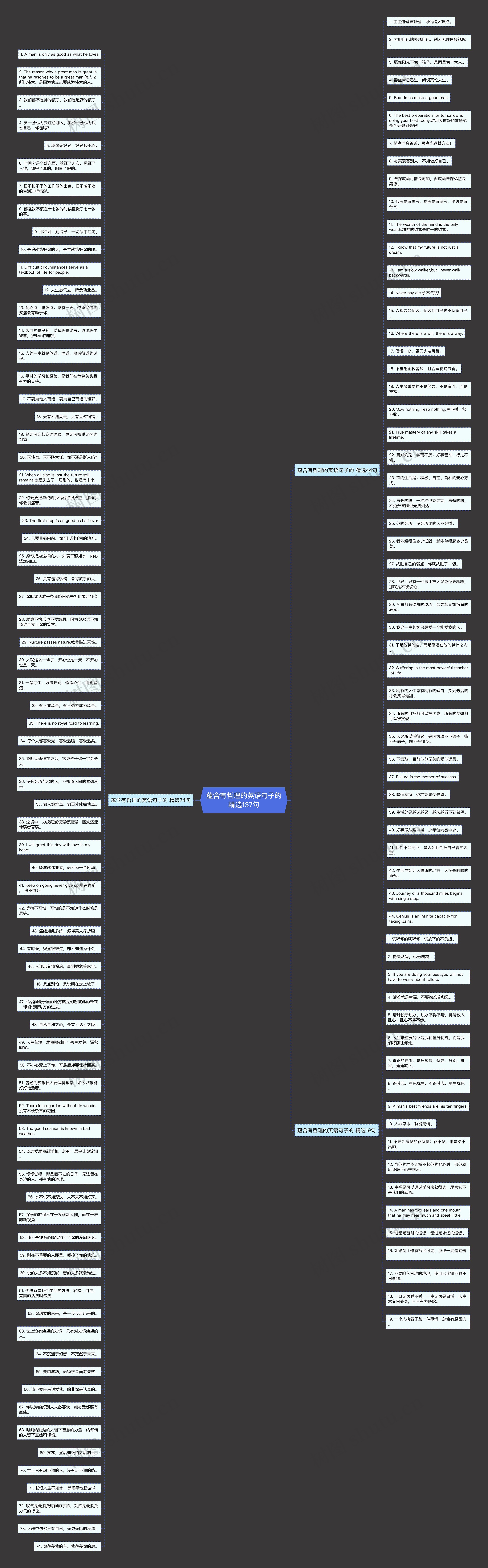 蕴含有哲理的英语句子的精选137句思维导图