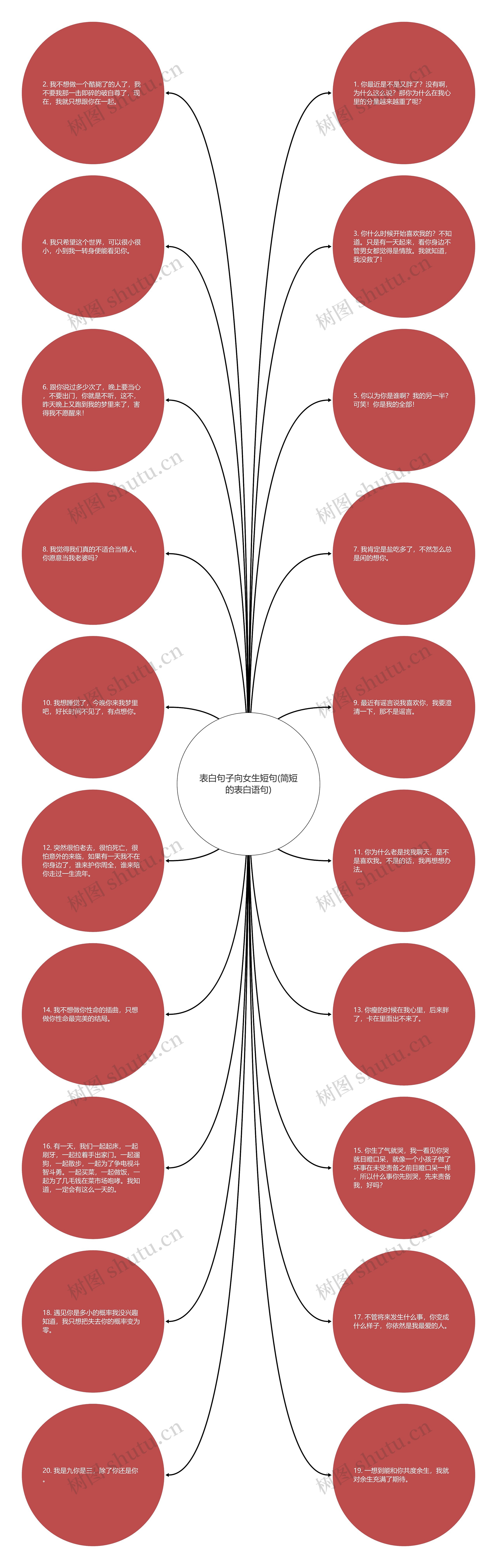 表白句子向女生短句(简短的表白语句)思维导图