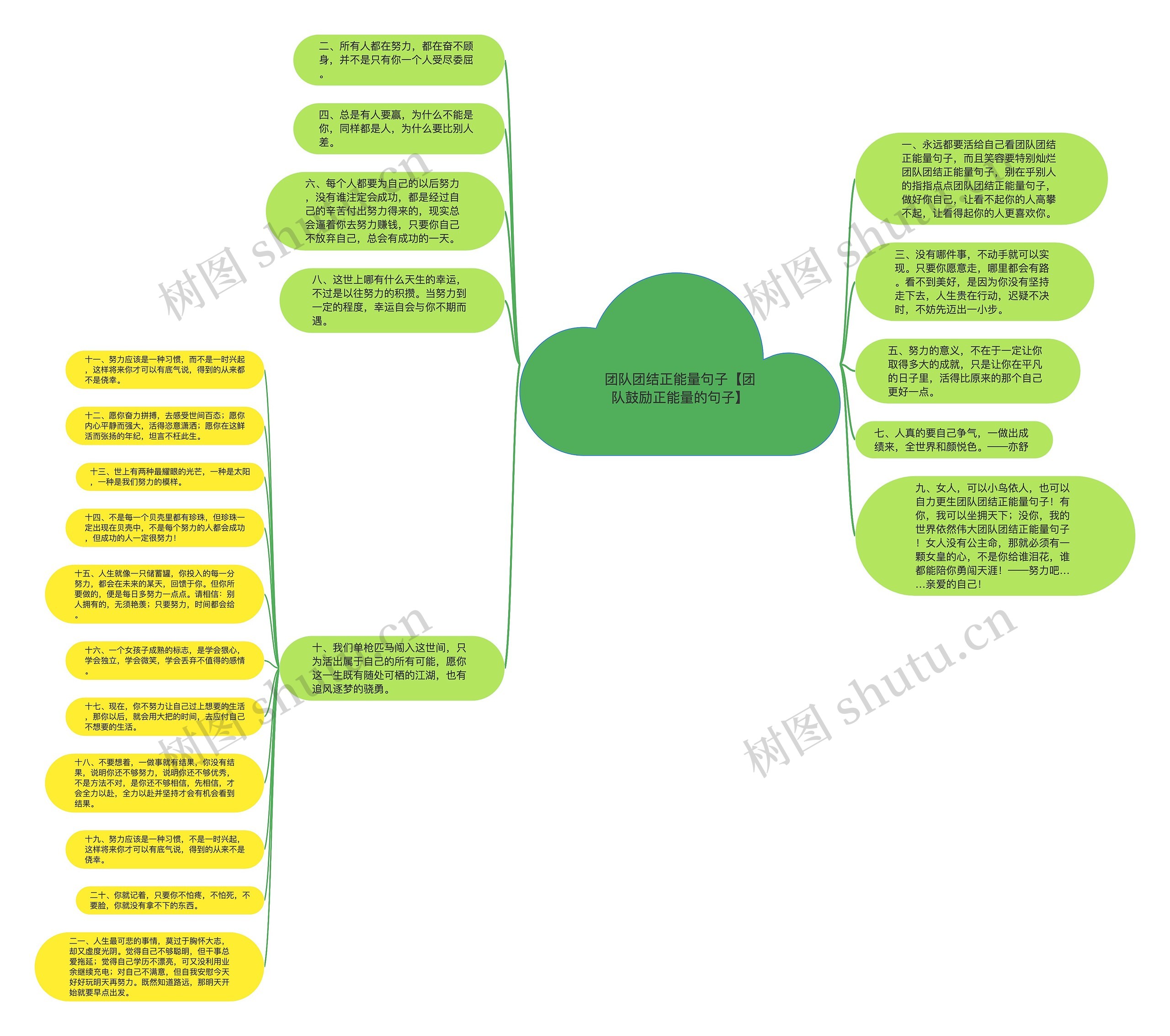 团队团结正能量句子【团队鼓励正能量的句子】思维导图