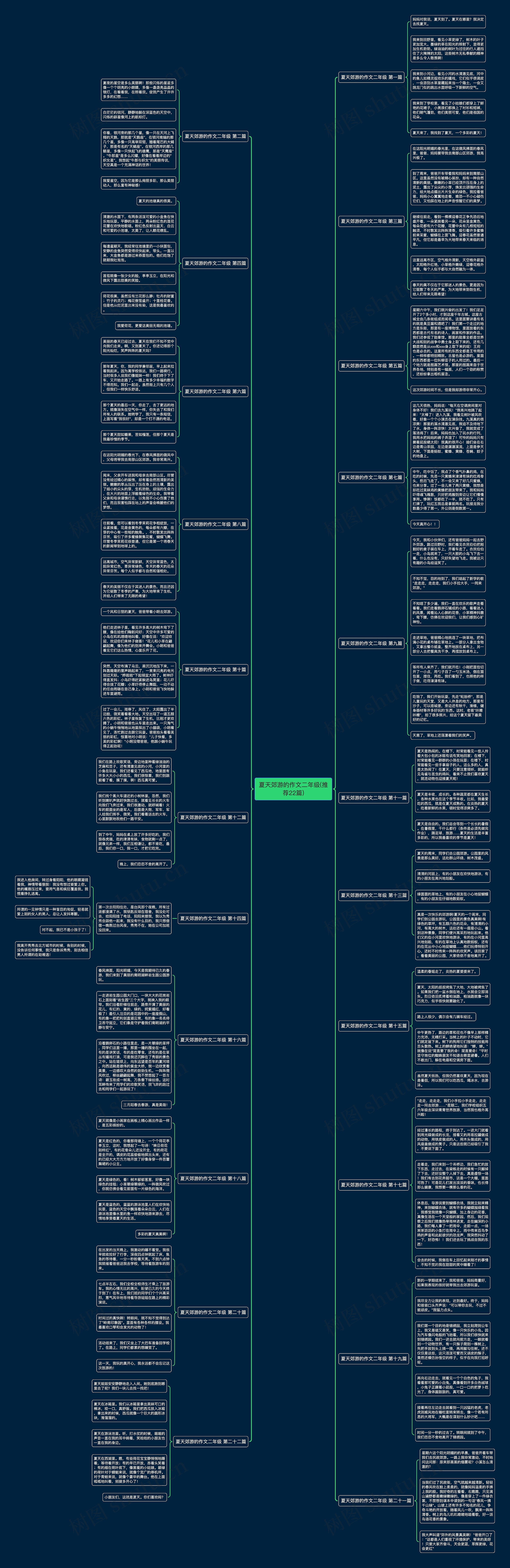 夏天郊游的作文二年级(推荐22篇)思维导图