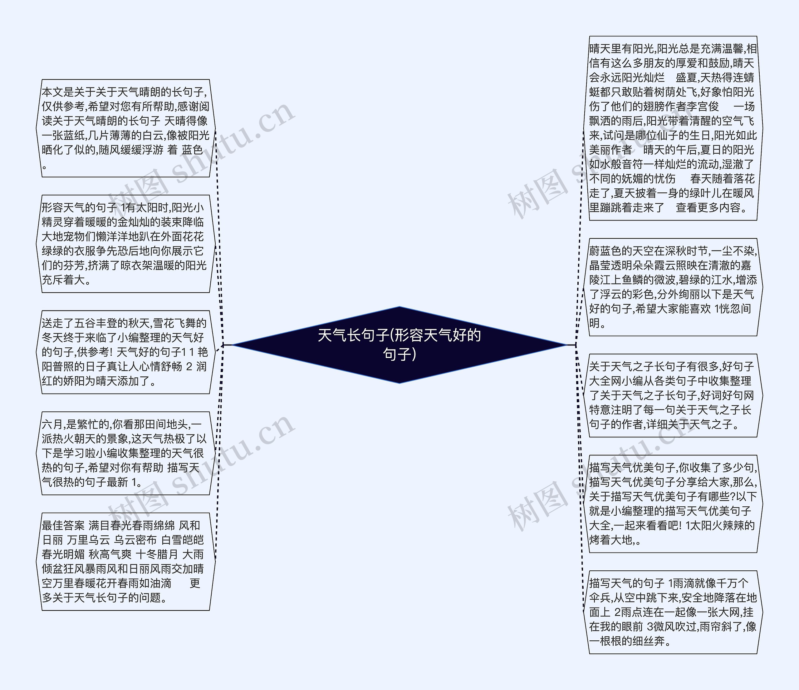 天气长句子(形容天气好的句子)思维导图