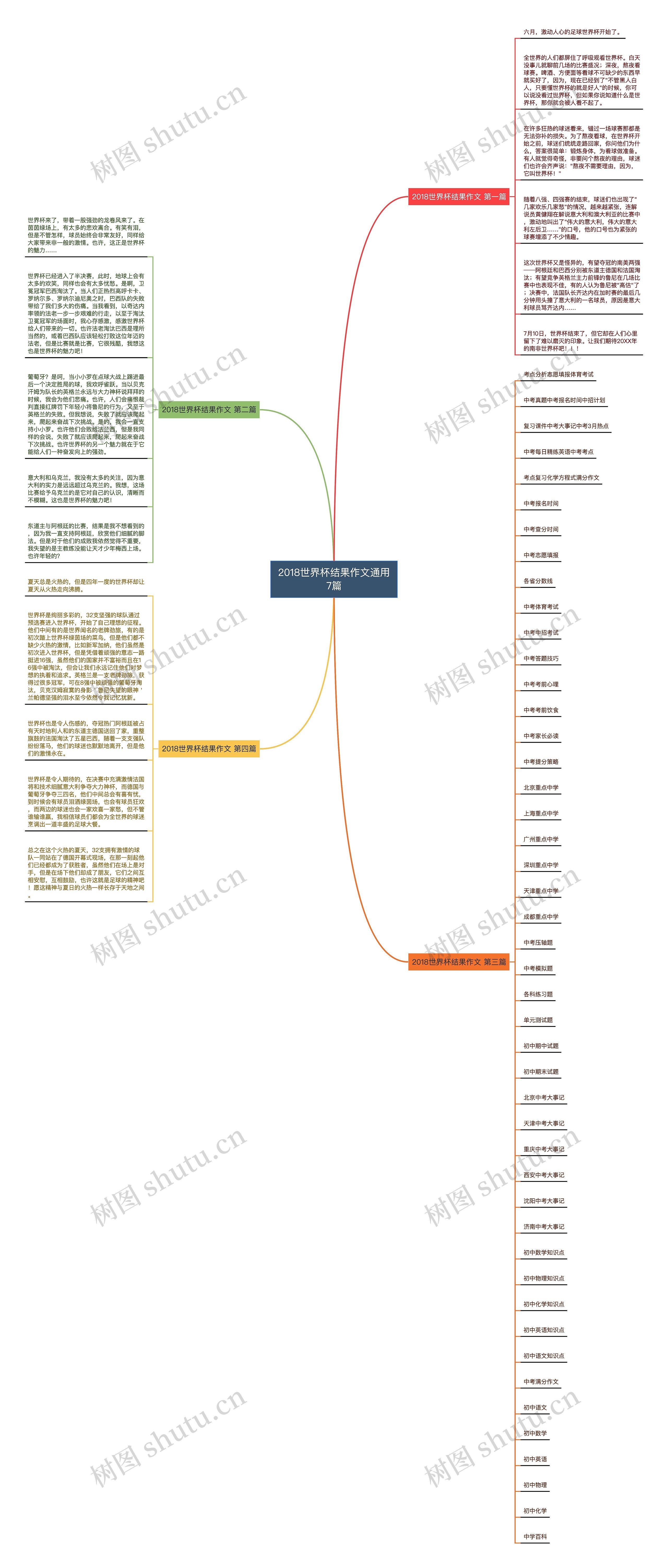 2018世界杯结果作文通用7篇思维导图