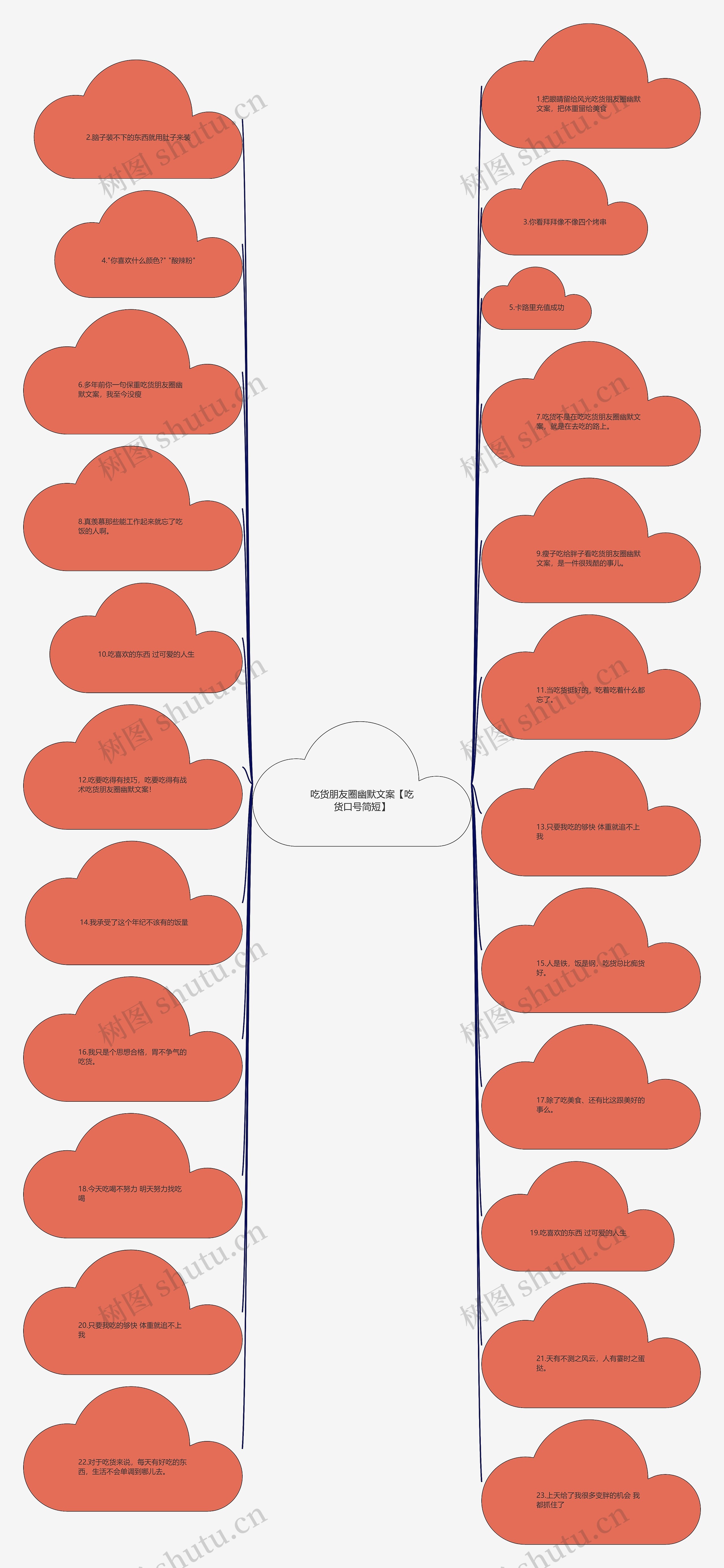 吃货朋友圈幽默文案【吃货口号简短】思维导图