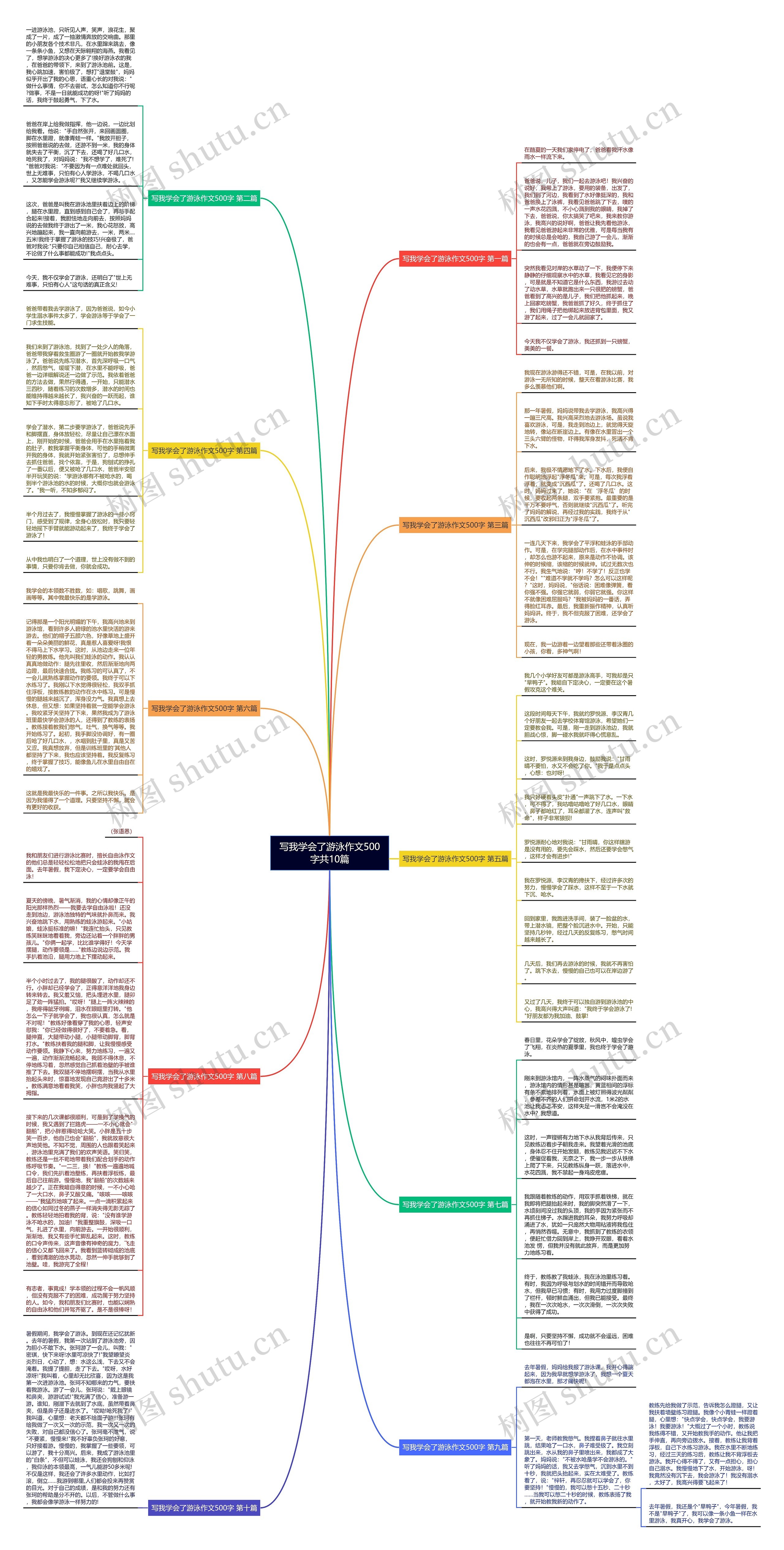 写我学会了游泳作文500字共10篇思维导图高清图 写我学会了游泳作文500字共10篇思维导图
