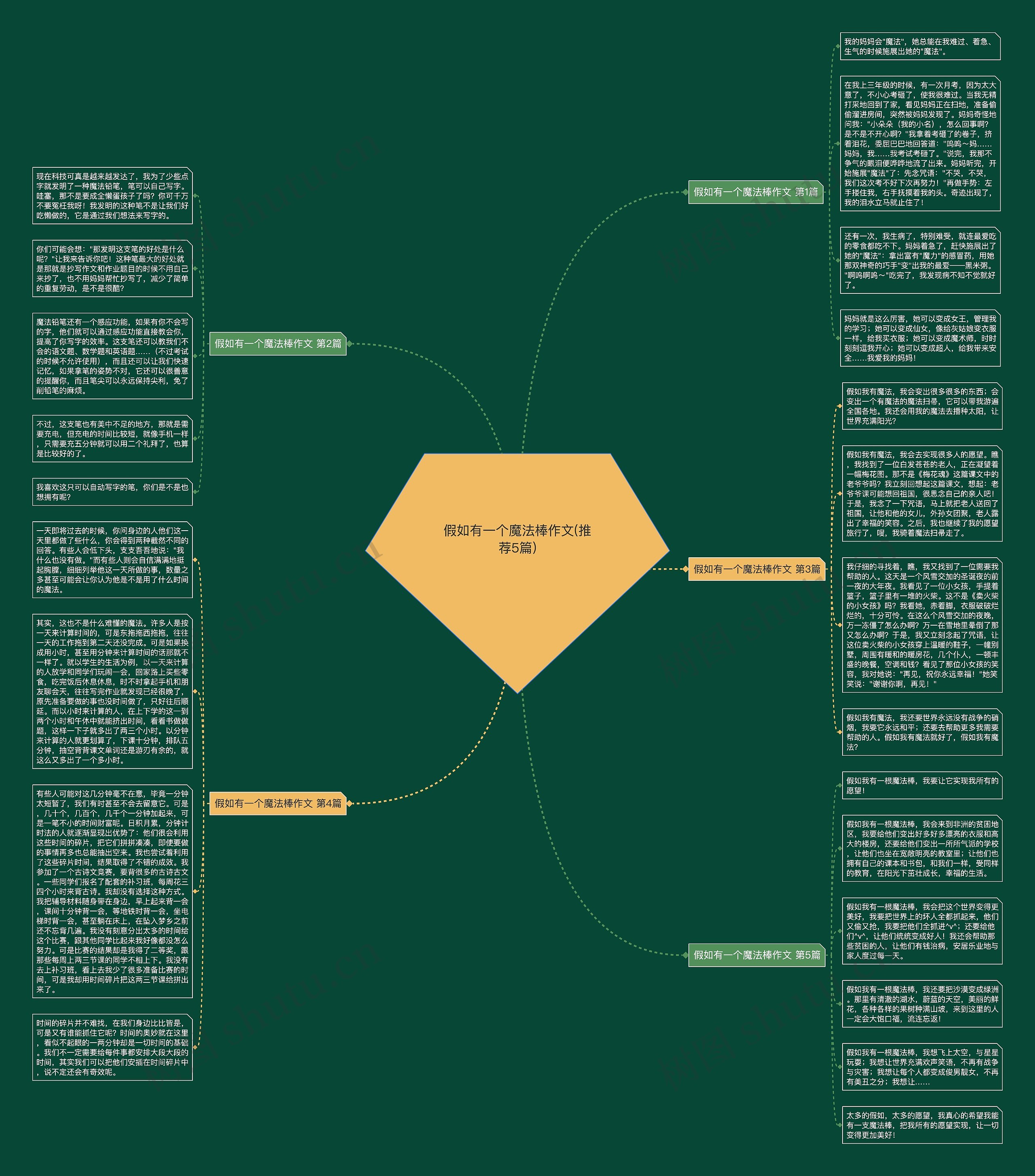 假如有一个魔法棒作文(推荐5篇)思维导图