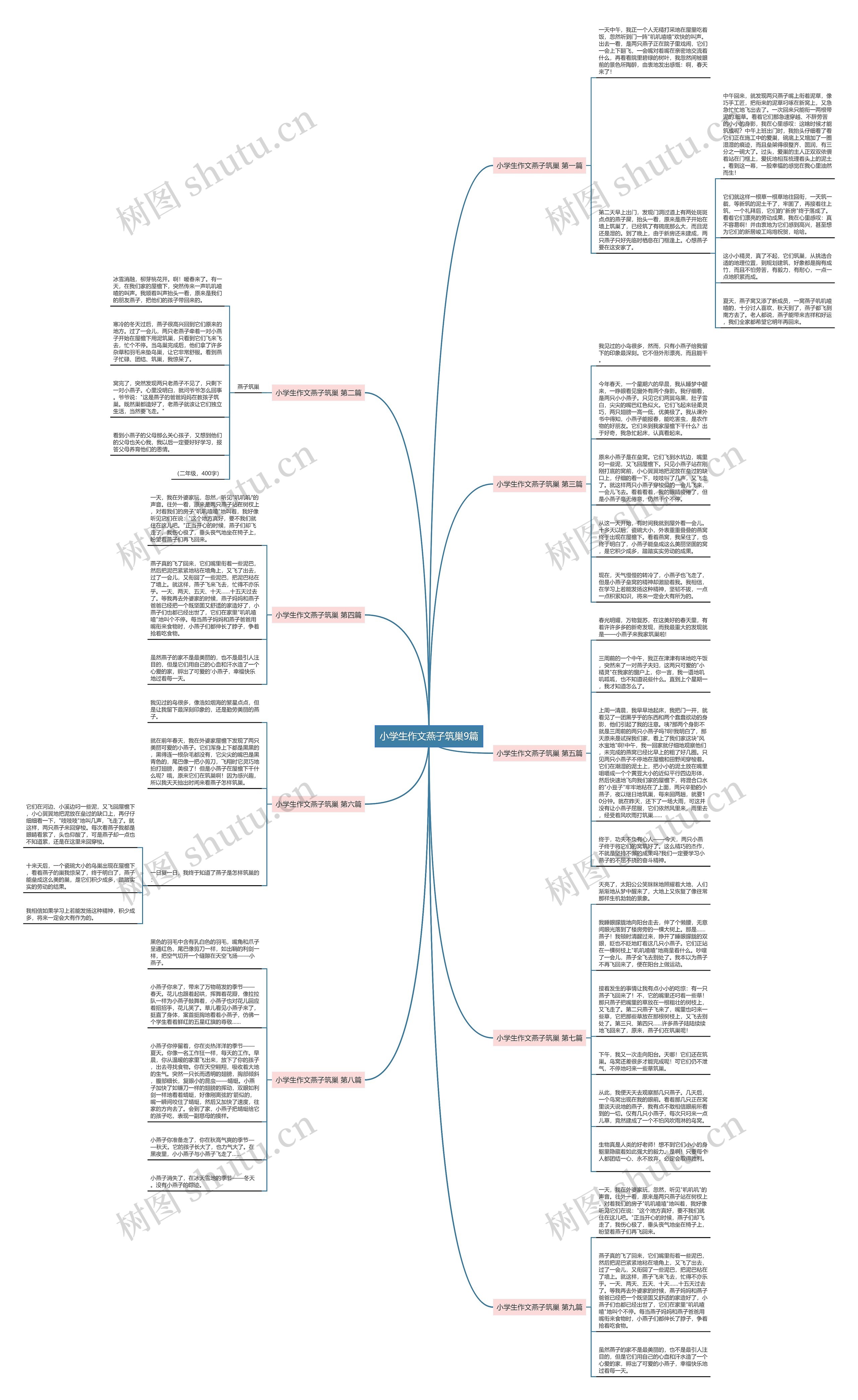小学生作文燕子筑巢9篇思维导图