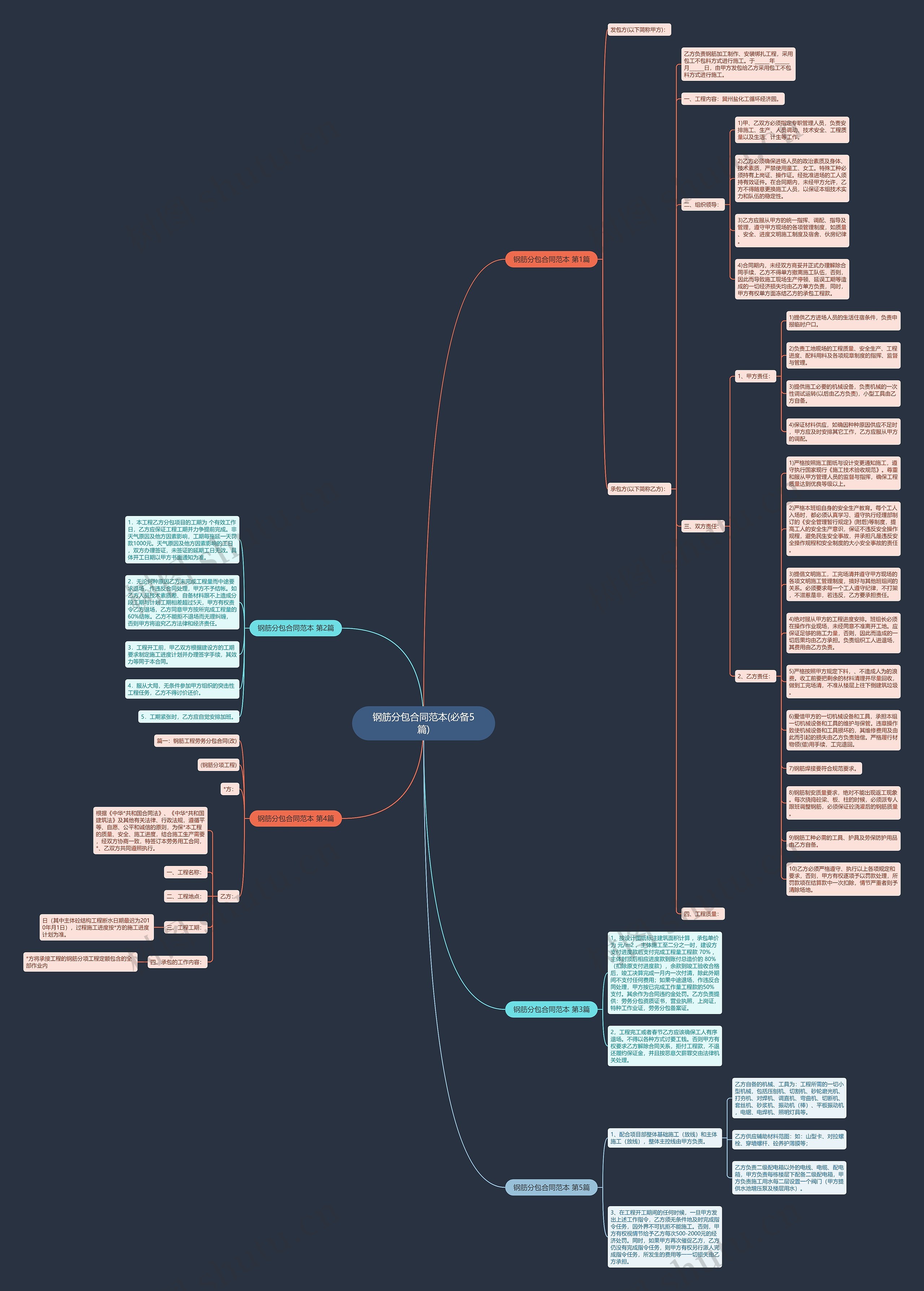 钢筋分包合同范本(必备5篇)思维导图