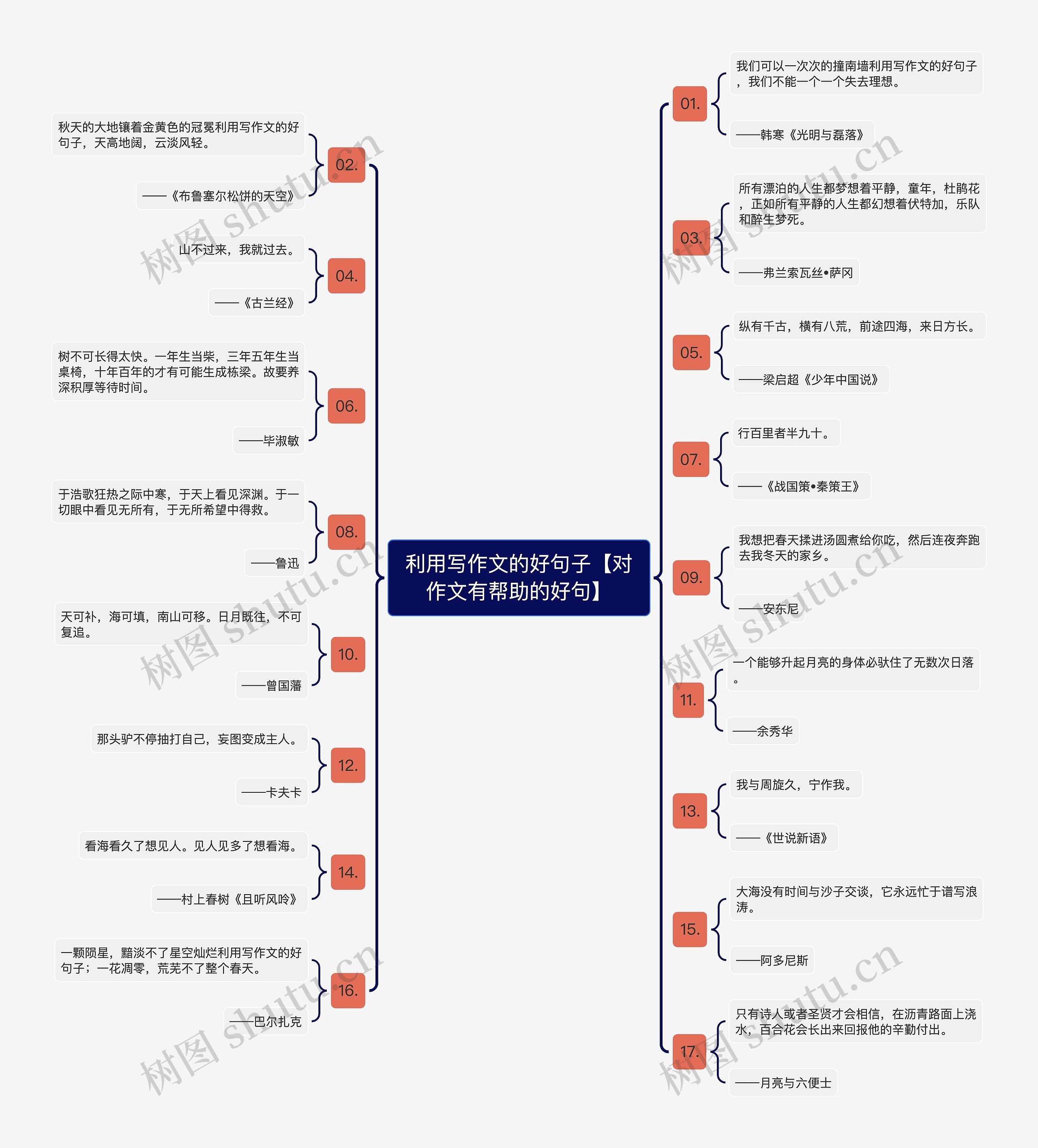 利用写作文的好句子【对作文有帮助的好句】思维导图