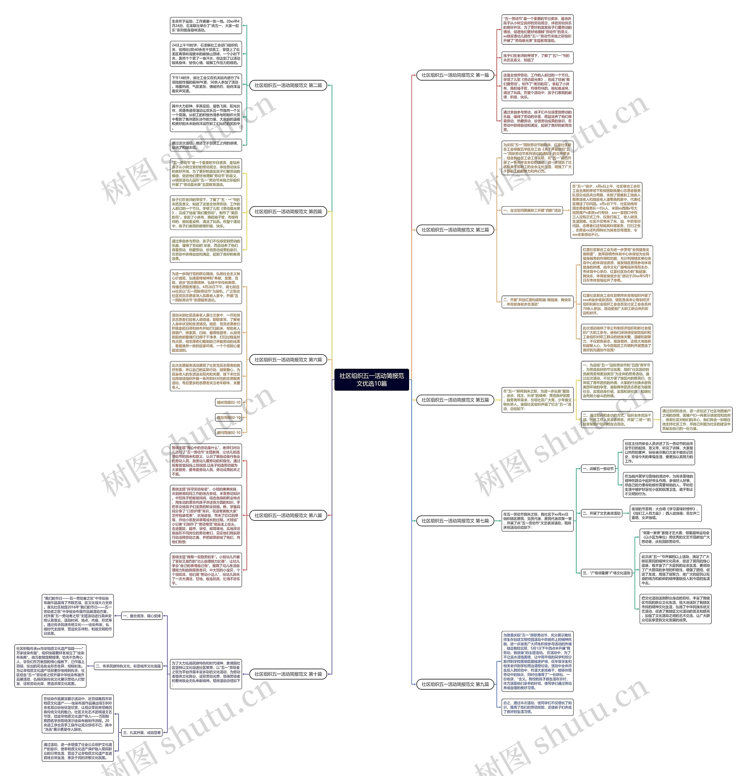 社区组织五一活动简报范文优选10篇思维导图