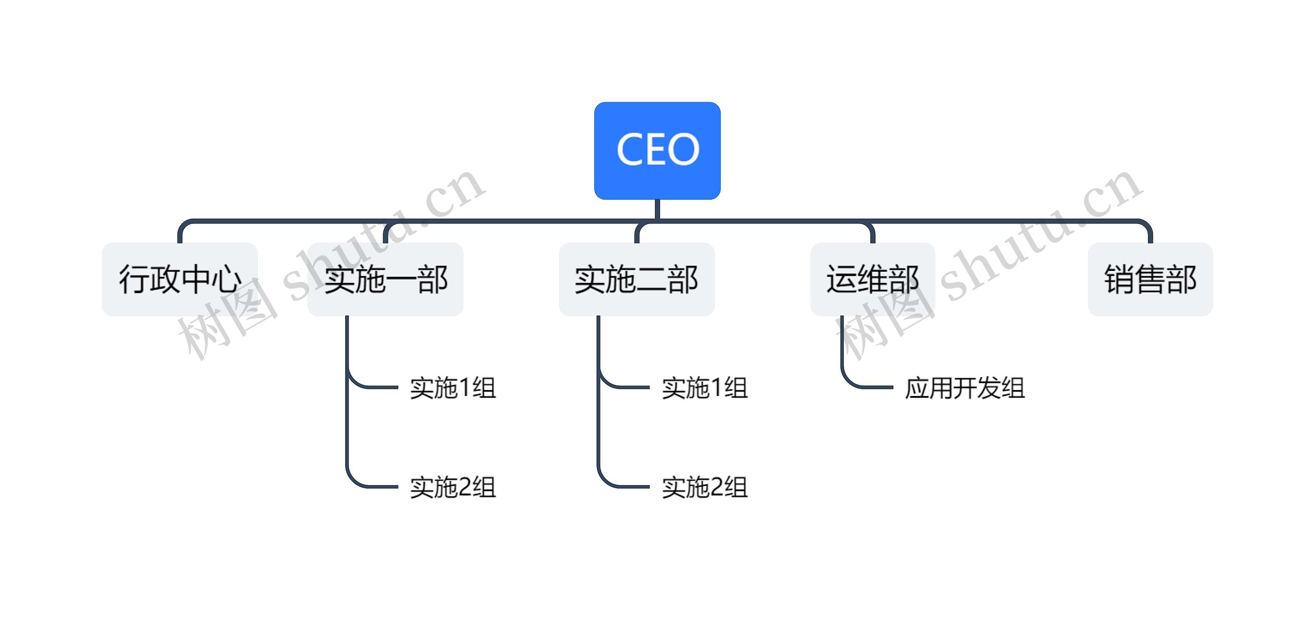 ﻿CEO组织架构图思维导图