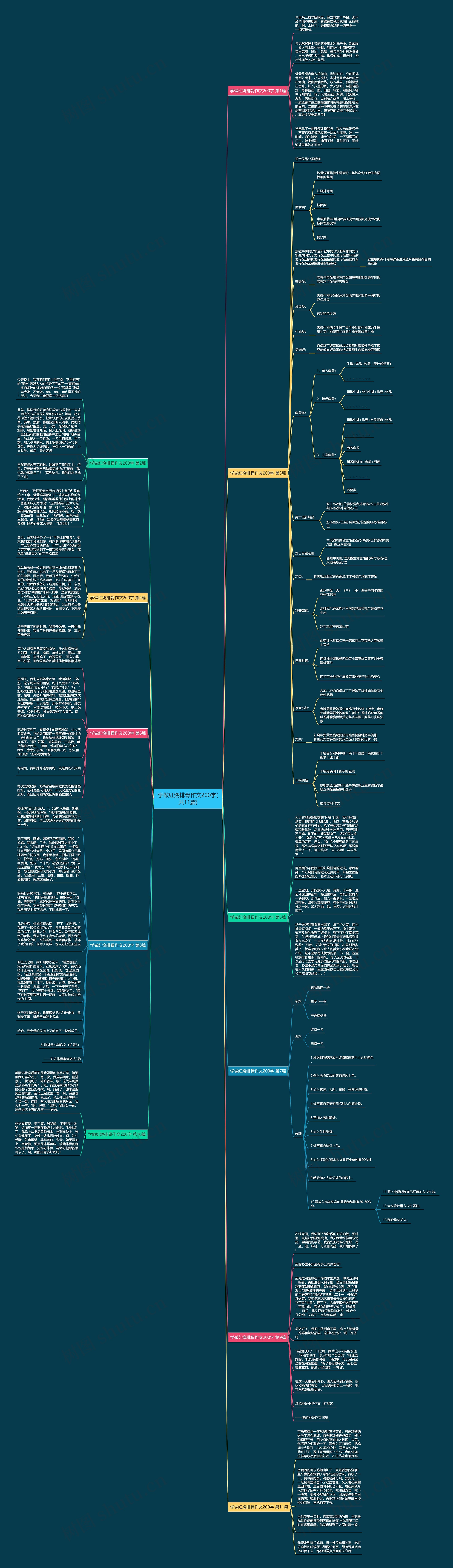 学做红烧排骨作文200字(共11篇)思维导图