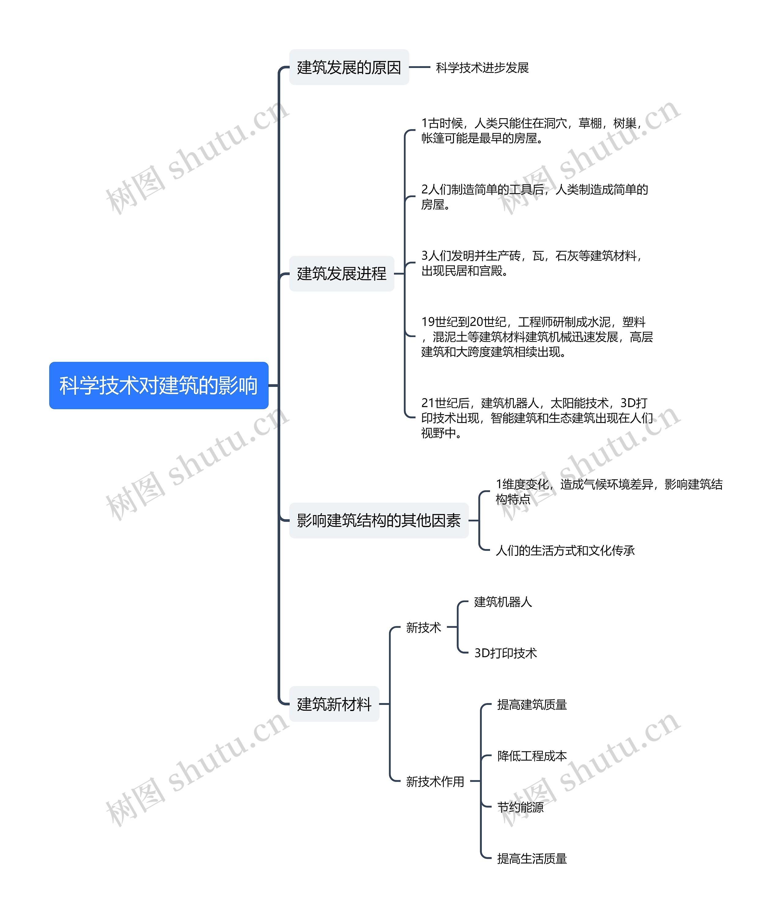 科学技术对建筑的影响思维导图