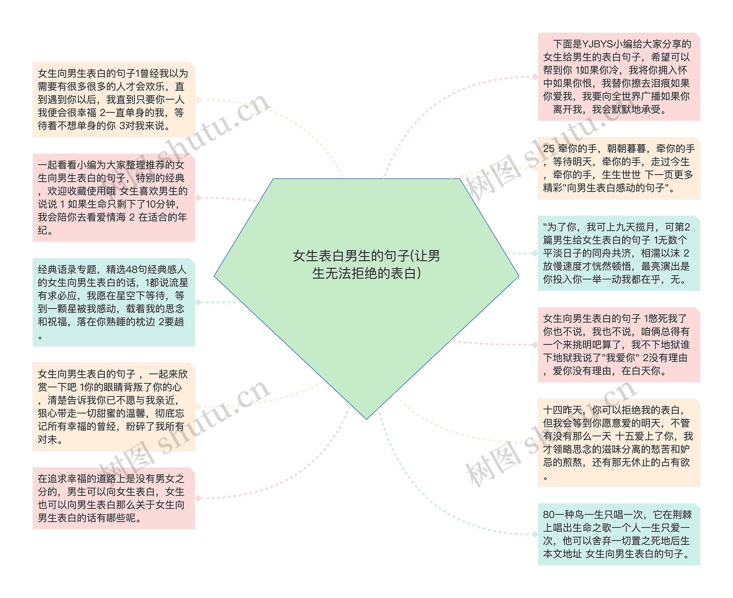 女生表白男生的句子(让男生无法拒绝的表白)思维导图