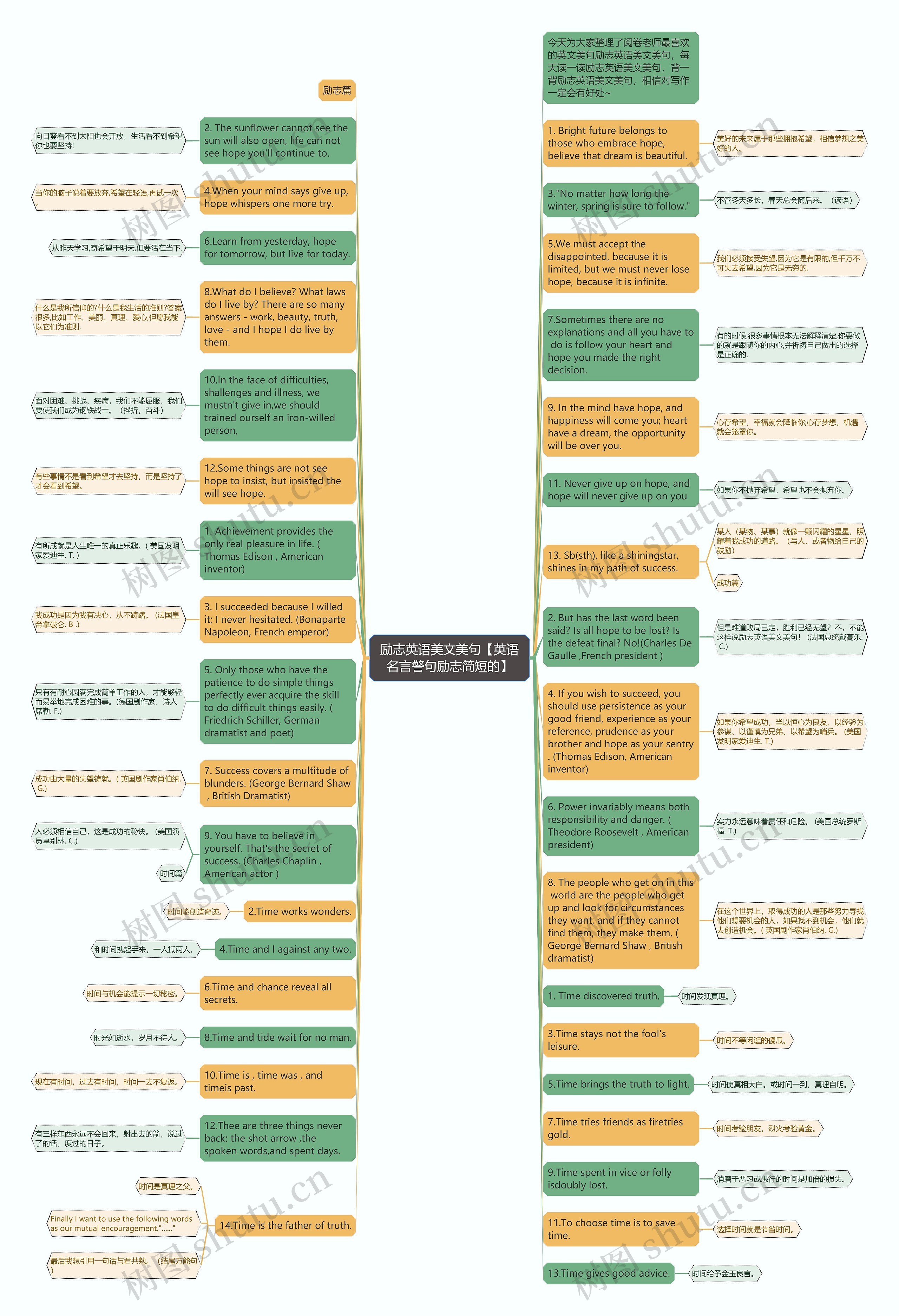 励志英语美文美句【英语名言警句励志简短的】思维导图