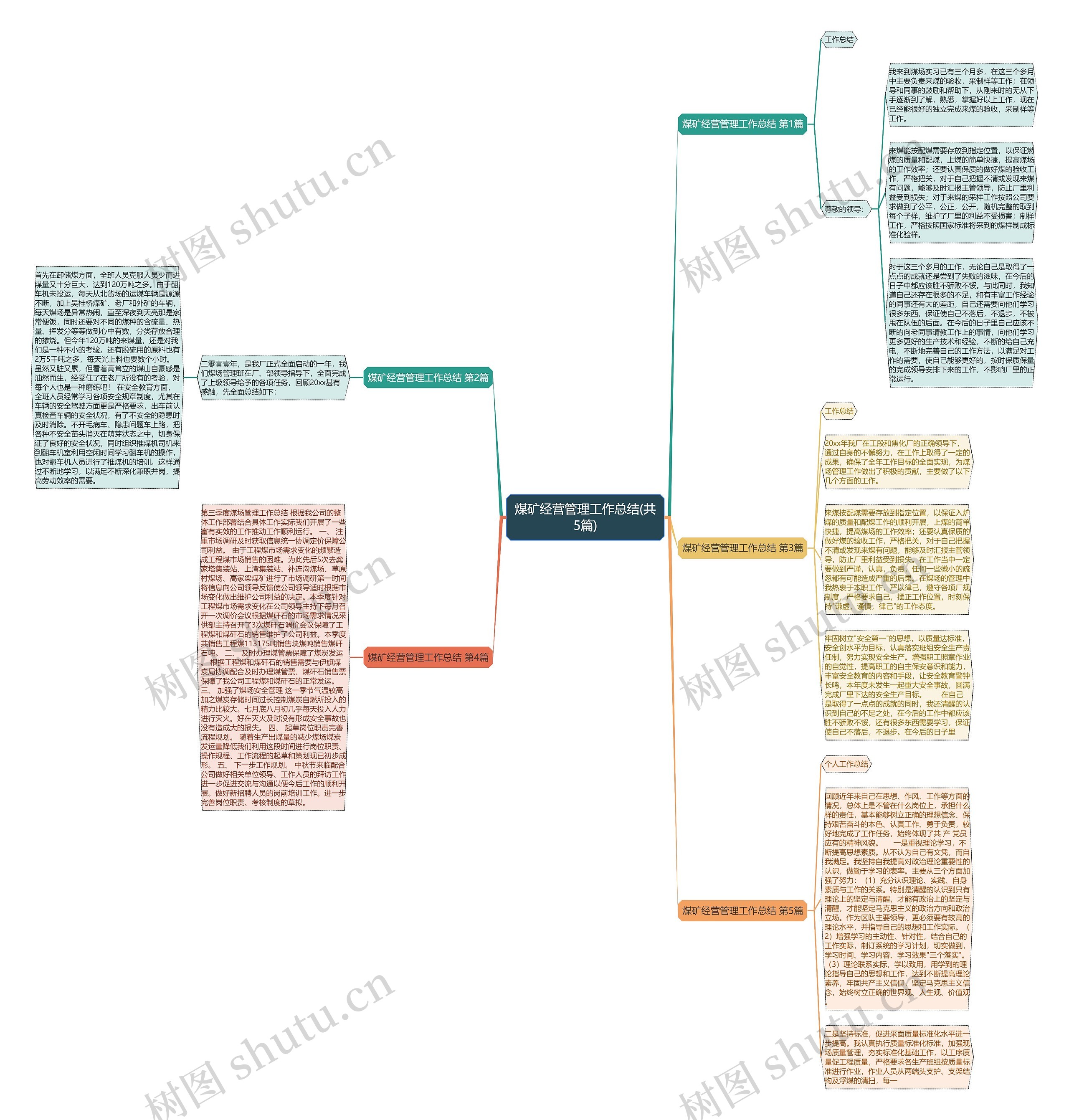 煤矿经营管理工作总结(共5篇)思维导图