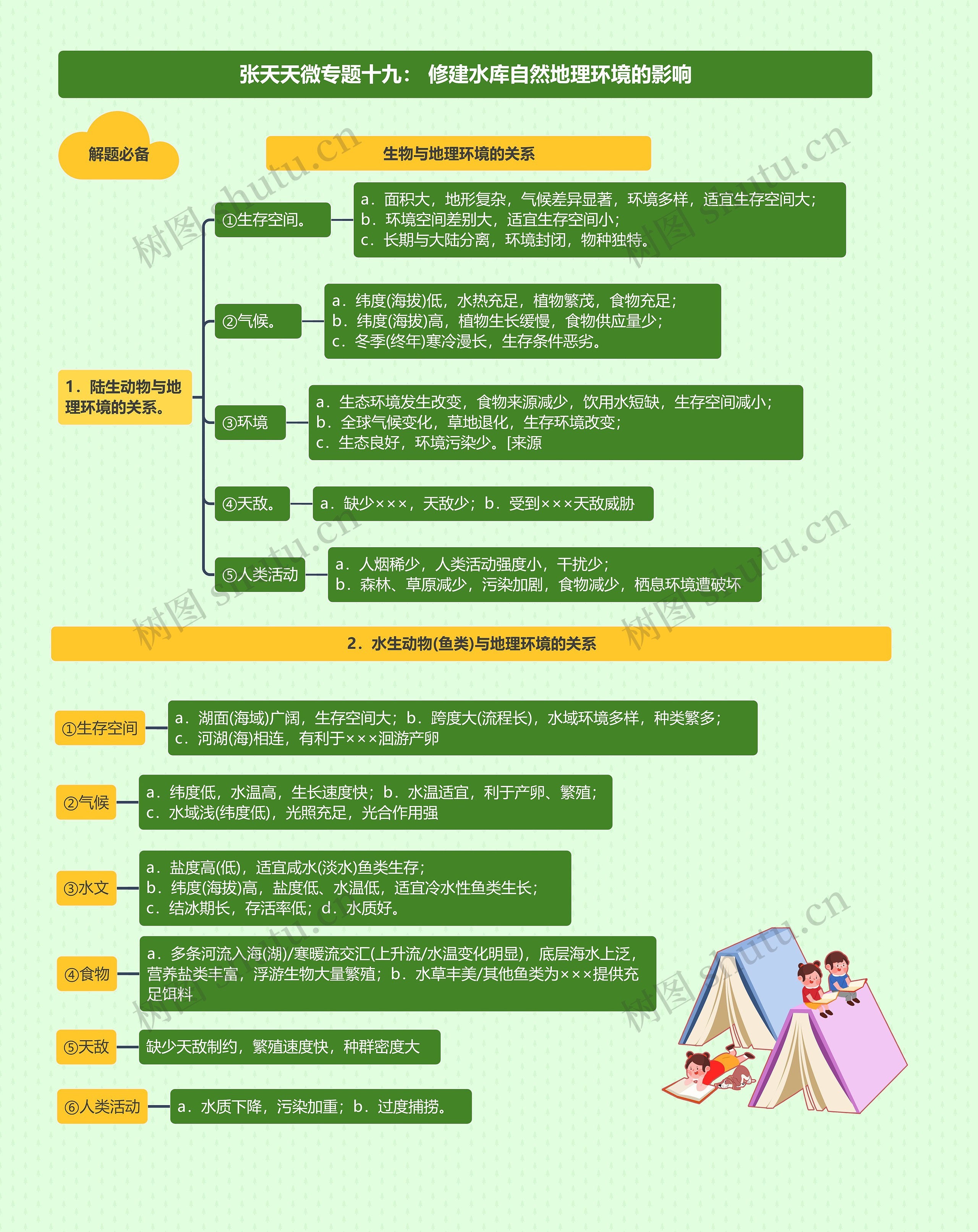 张天天微专题十九: 修建水库自然地理环境的影响思维导图高清图 张天天微专题十九: 修建水库自然地理环境的影响思维导图
