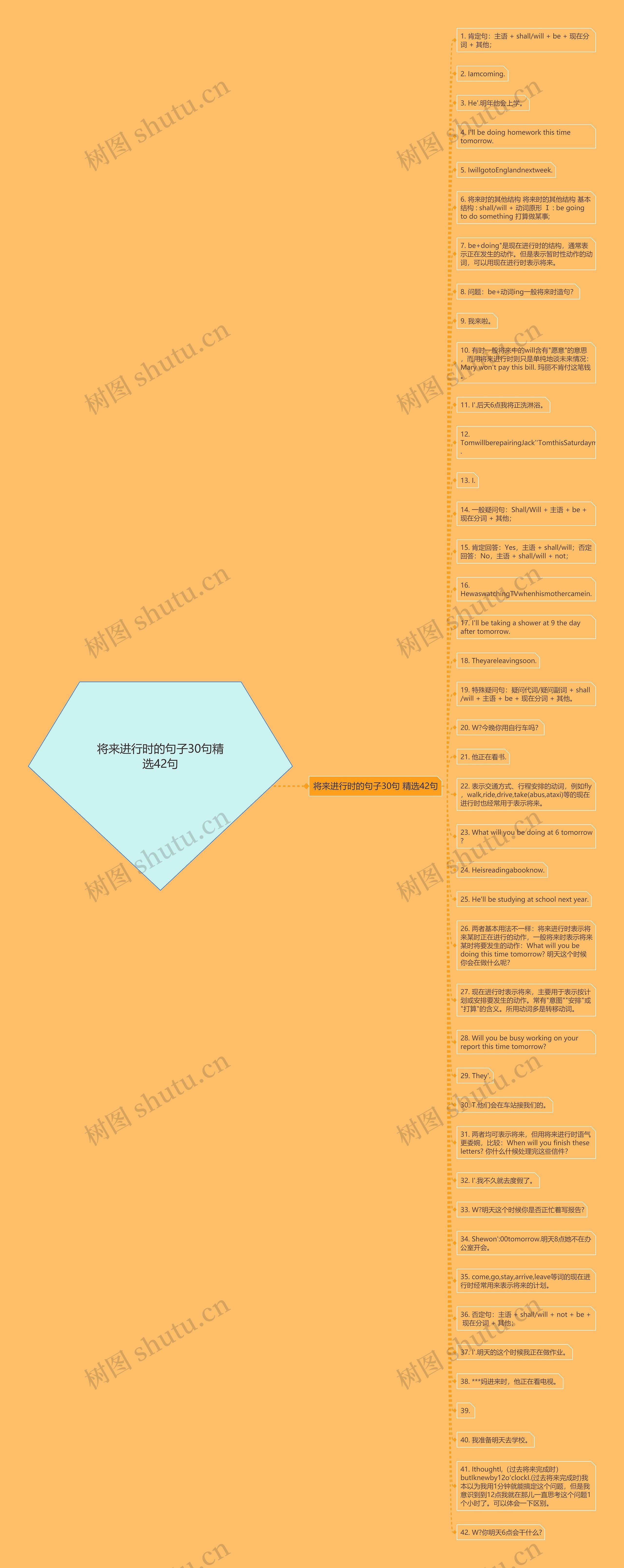 将来进行时的句子30句精选42句思维导图
