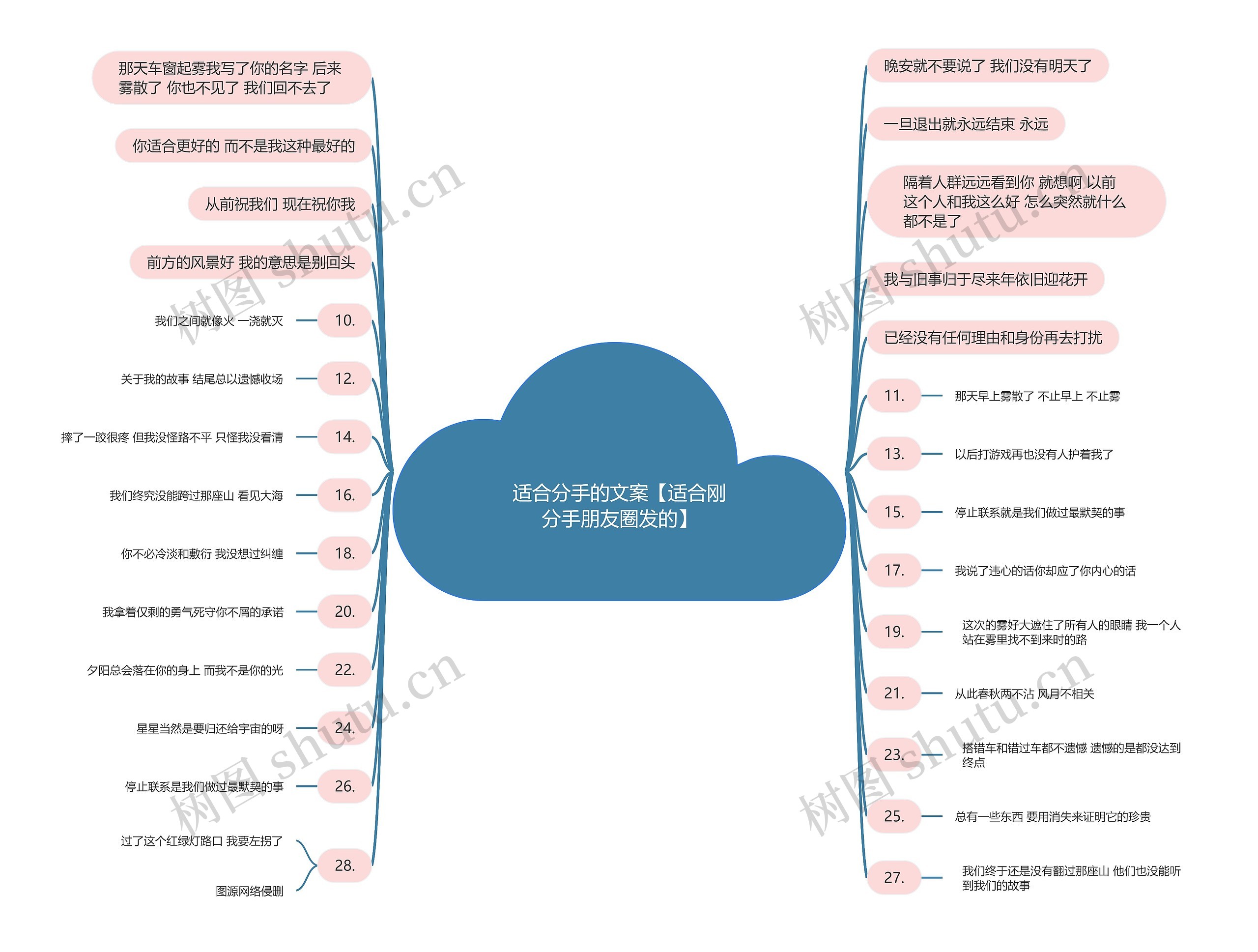 适合分手的文案【适合刚分手朋友圈发的】思维导图