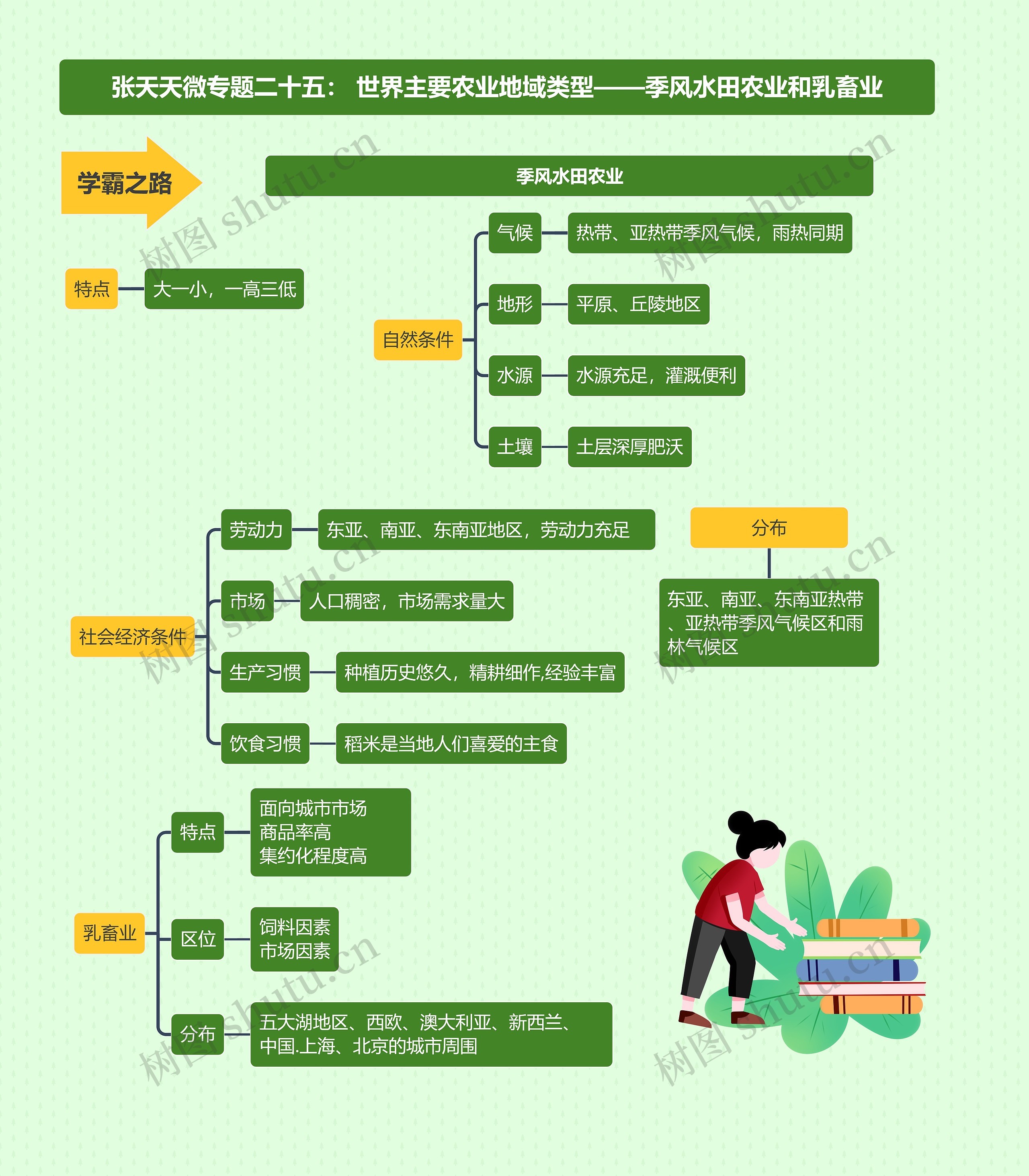 张天天微专题二十五: 世界主要农业地域类型——季风水田农业和乳畜业思维导图高清图 张天天微专题二十五: 世界主要农业地域类型——季风水田农业和乳畜业思维导图