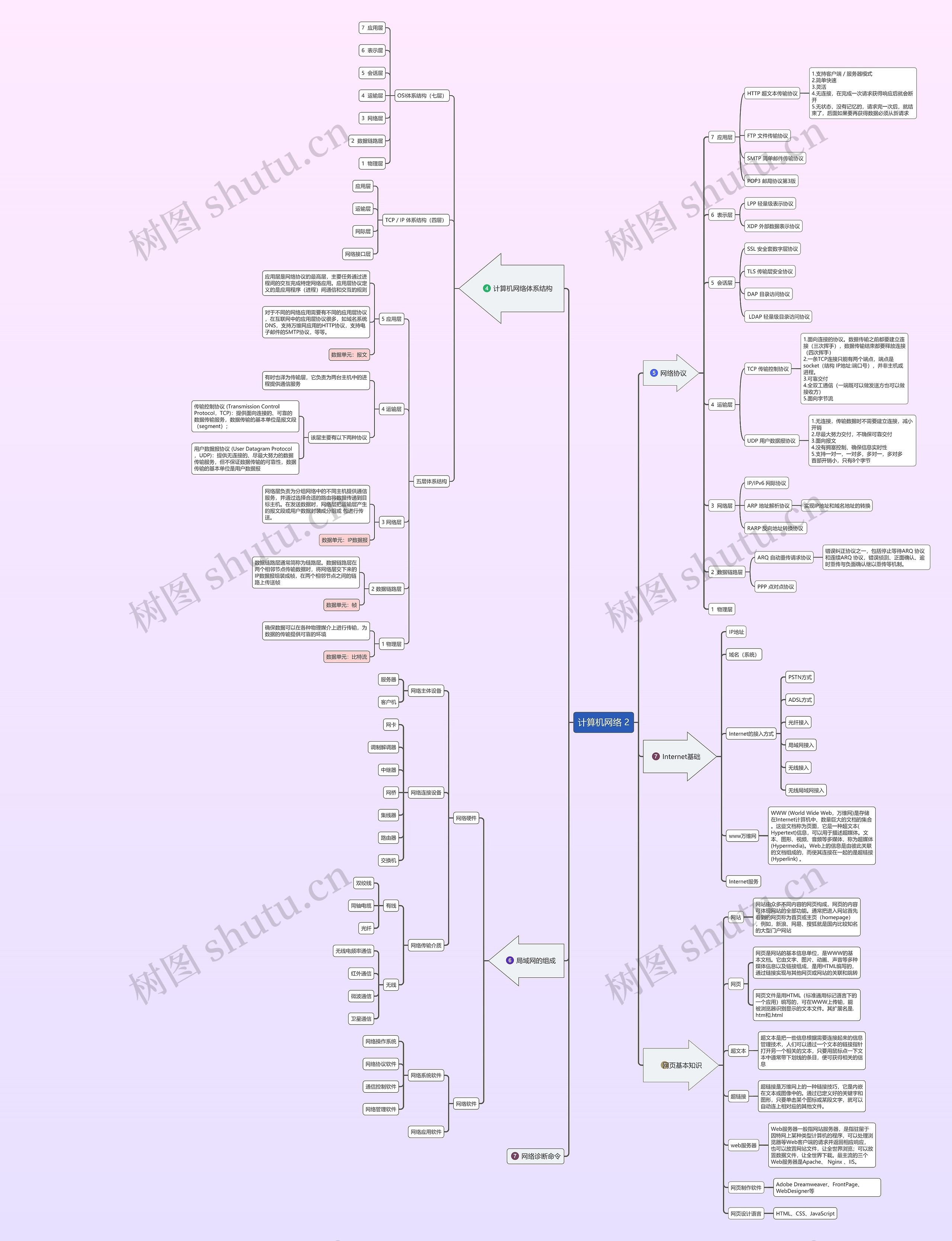 计算机网络 2思维导图