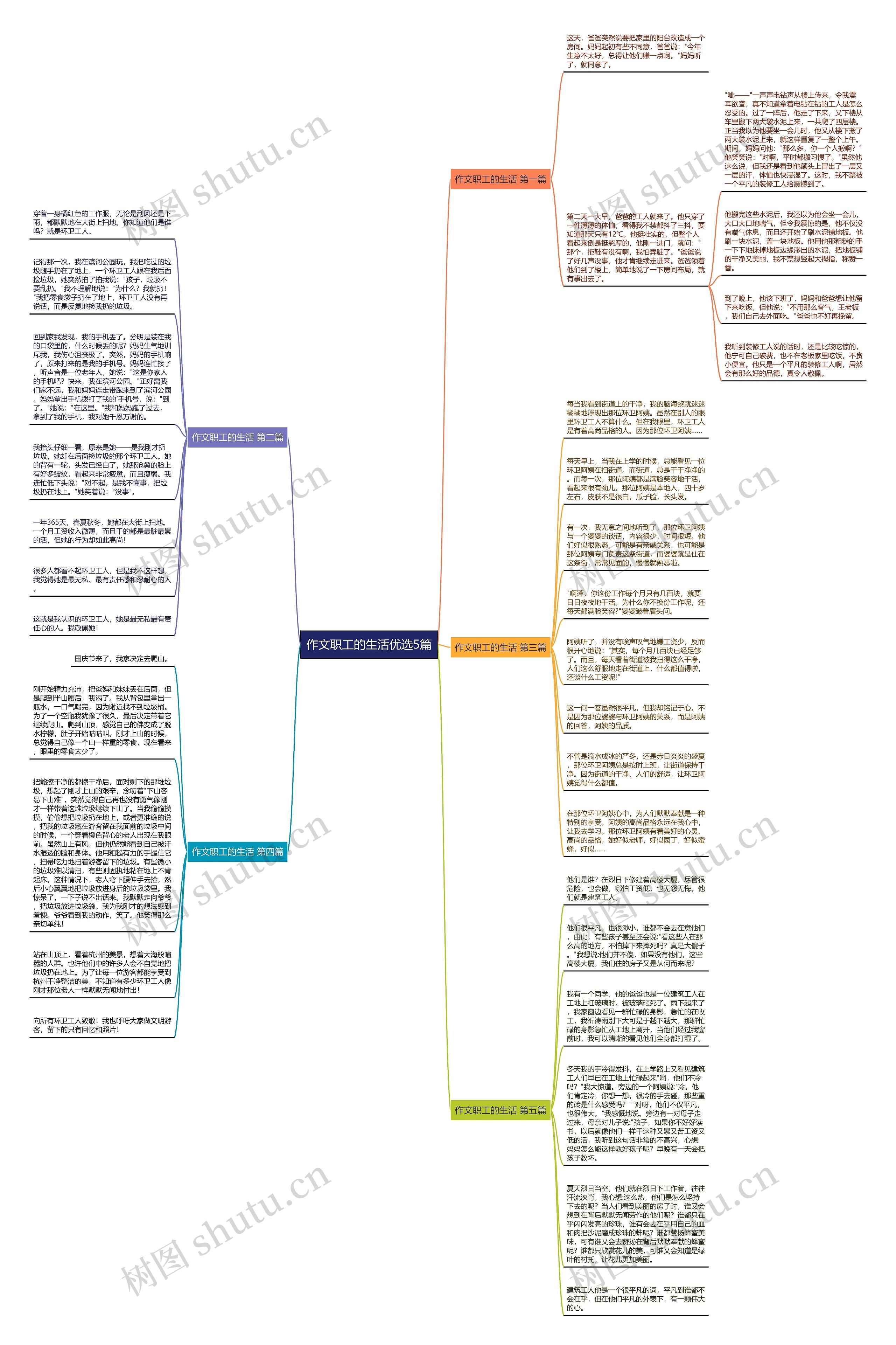 作文职工的生活优选5篇思维导图