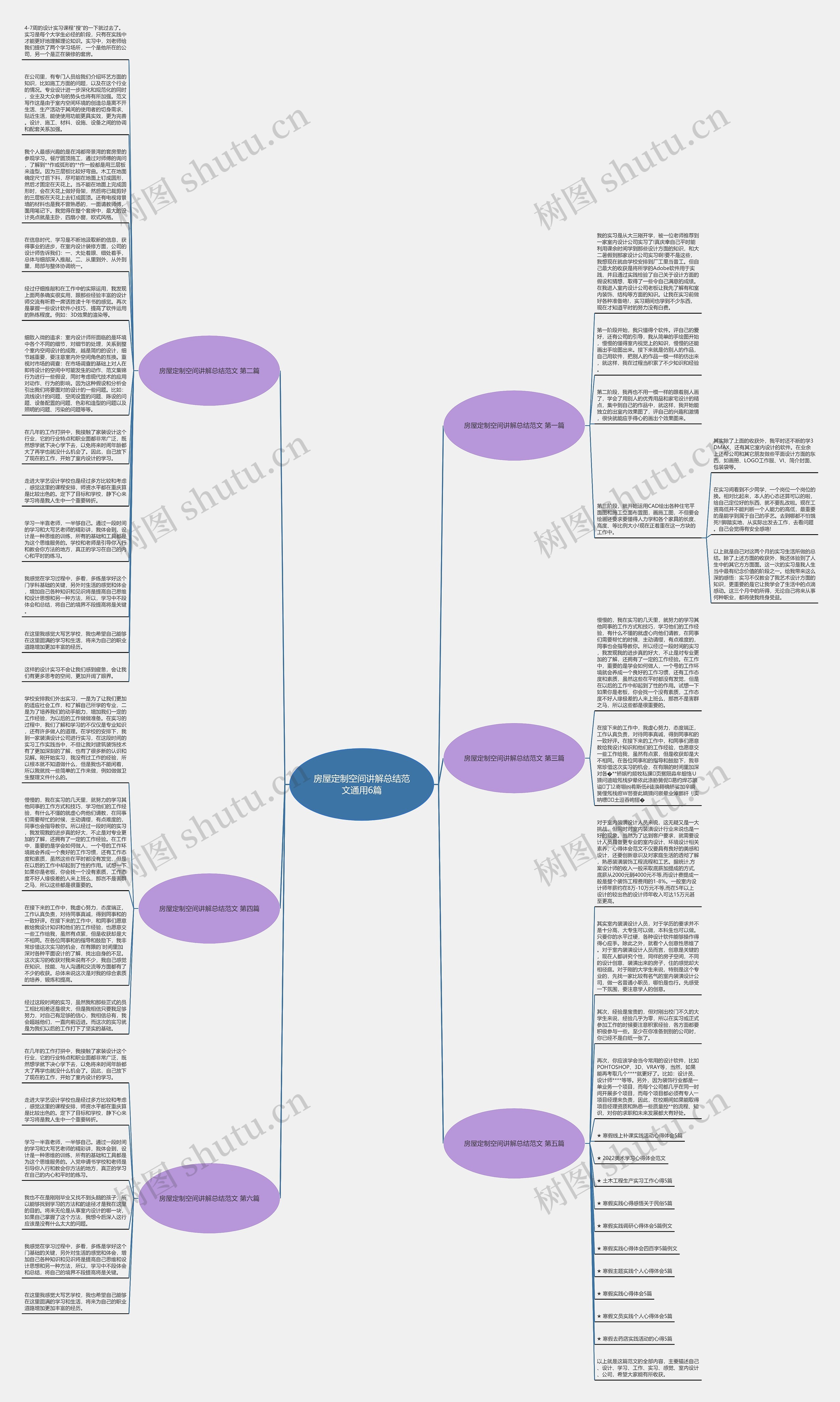 房屋定制空间讲解总结范文通用6篇思维导图