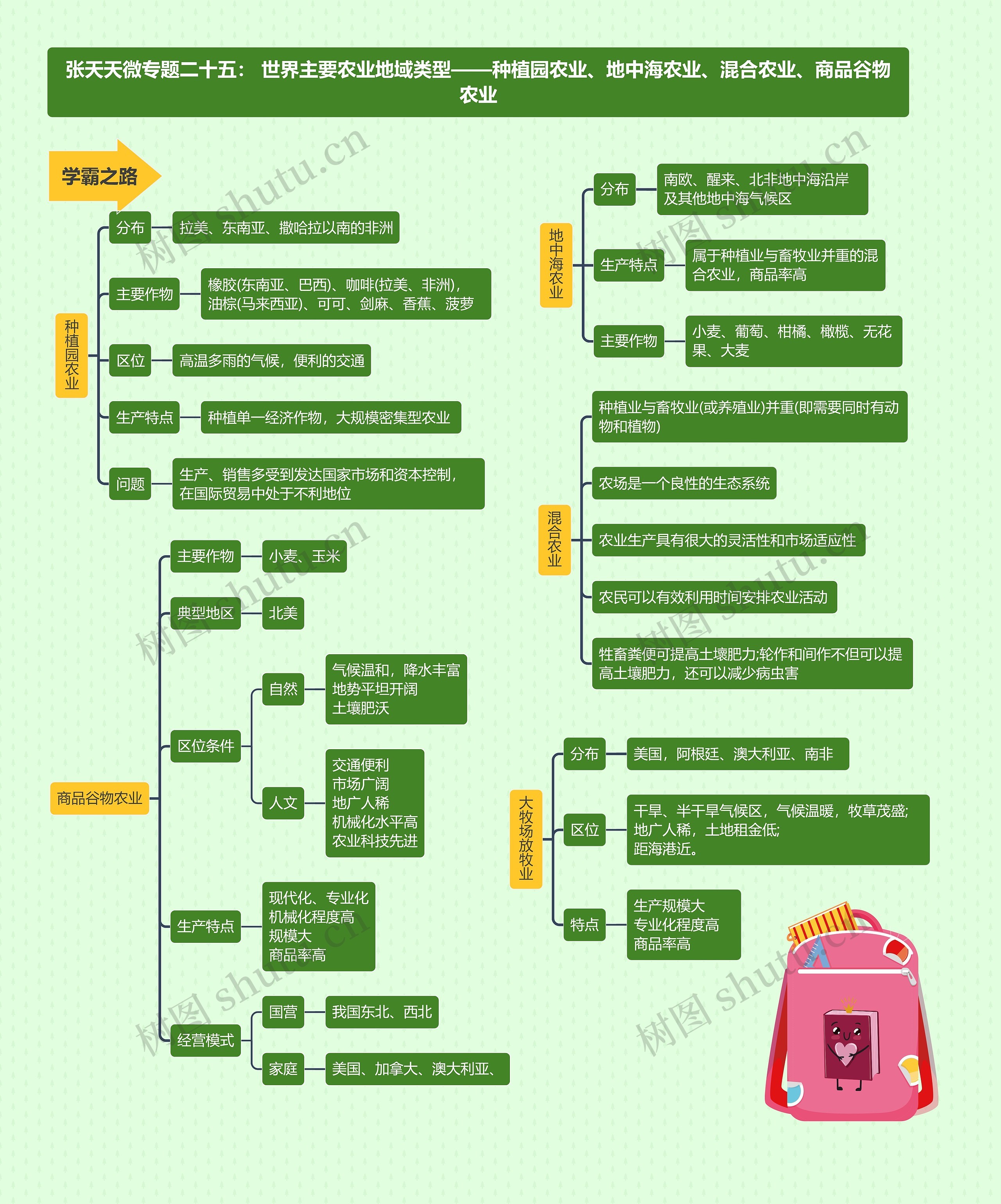 张天天微专题二十五： 世界主要农业地域类型——种植园农业、地中海农业、混合农业、商品谷物农业思维导图