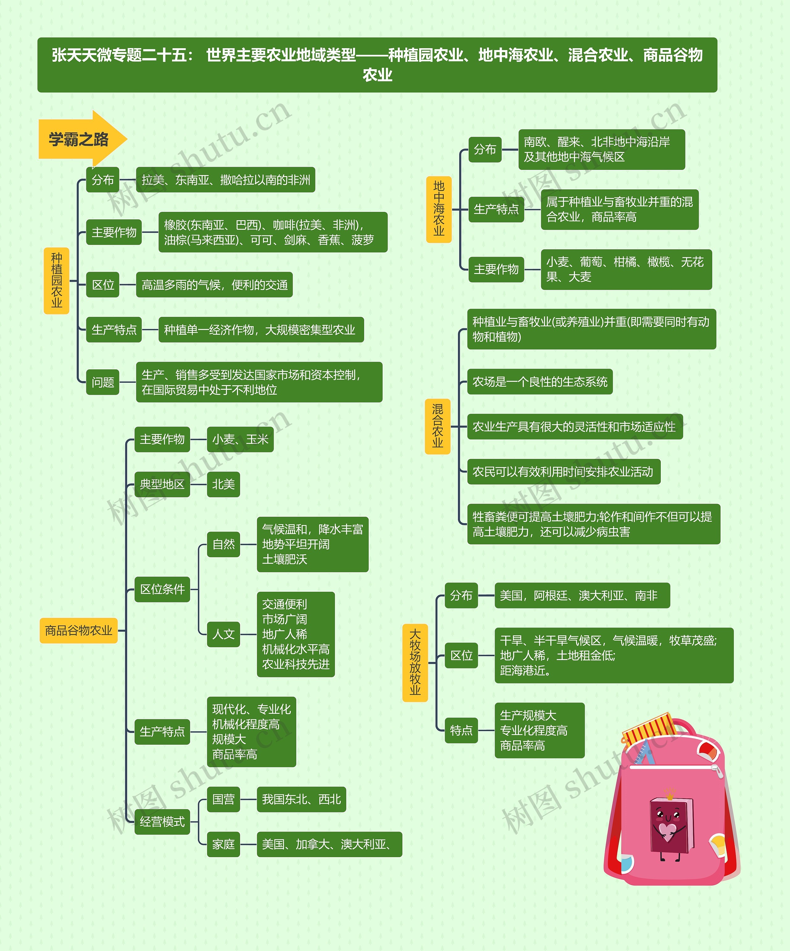 张天天微专题二十五: 世界主要农业地域类型——种植园农业、地中海农业、混合农业、商品谷物农业思维导图高清图 张天天微专题二十五: 世界主要农业地域类型——种植园农业、地中海农业、混合农业、商品谷物农业思维导图