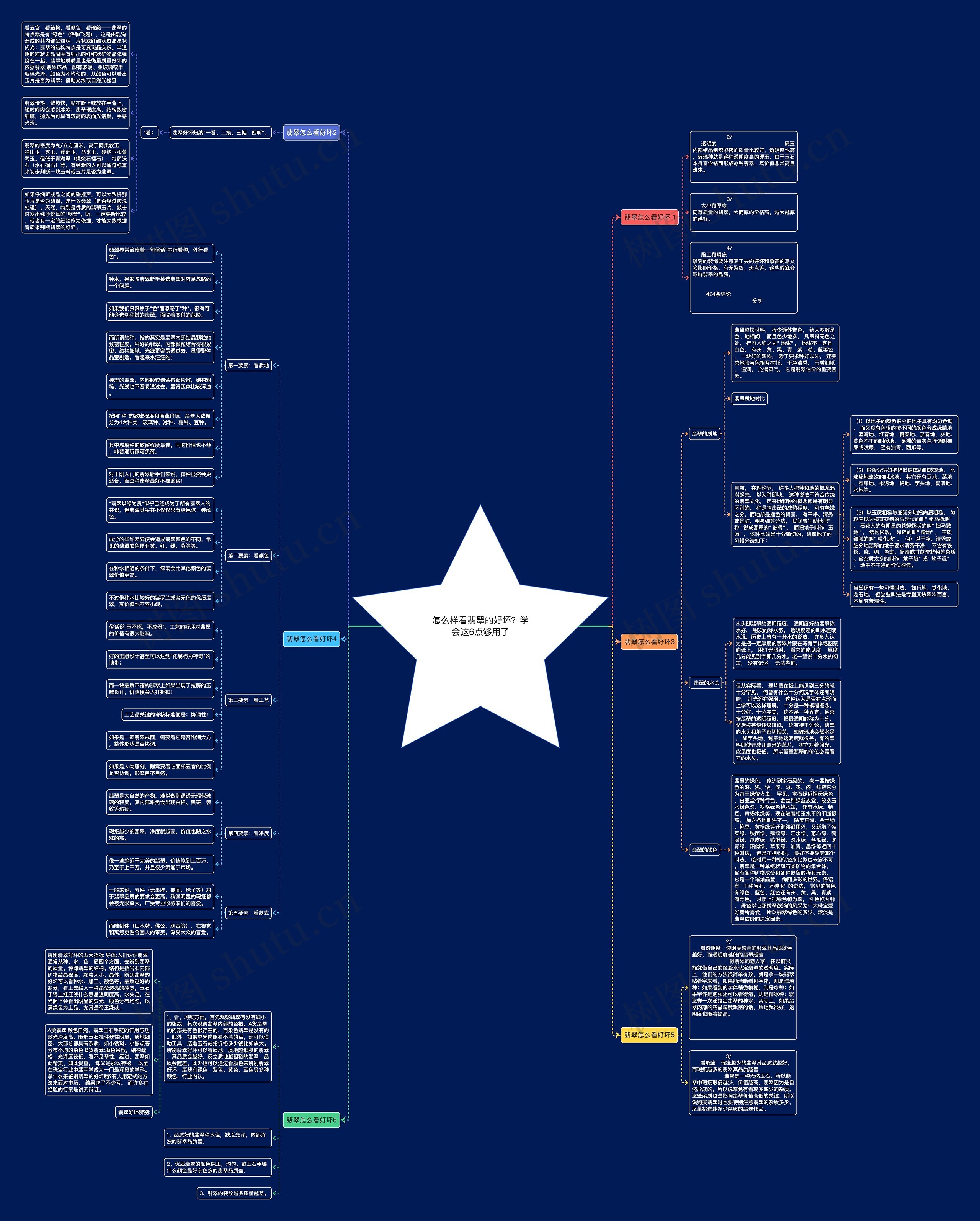 怎么样看翡翠的好坏？学会这6点够用了思维导图