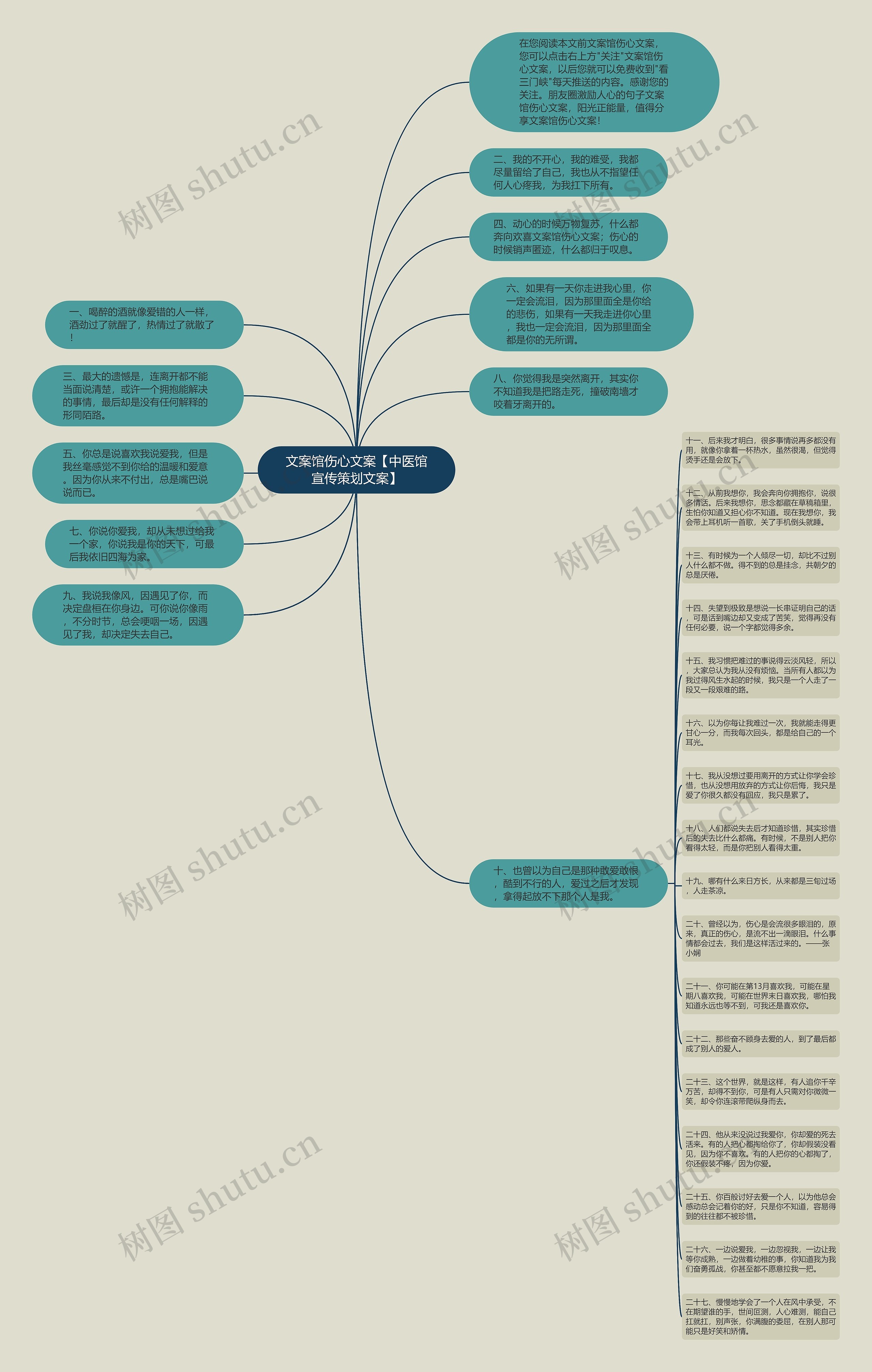 文案馆伤心文案【中医馆宣传策划文案】思维导图