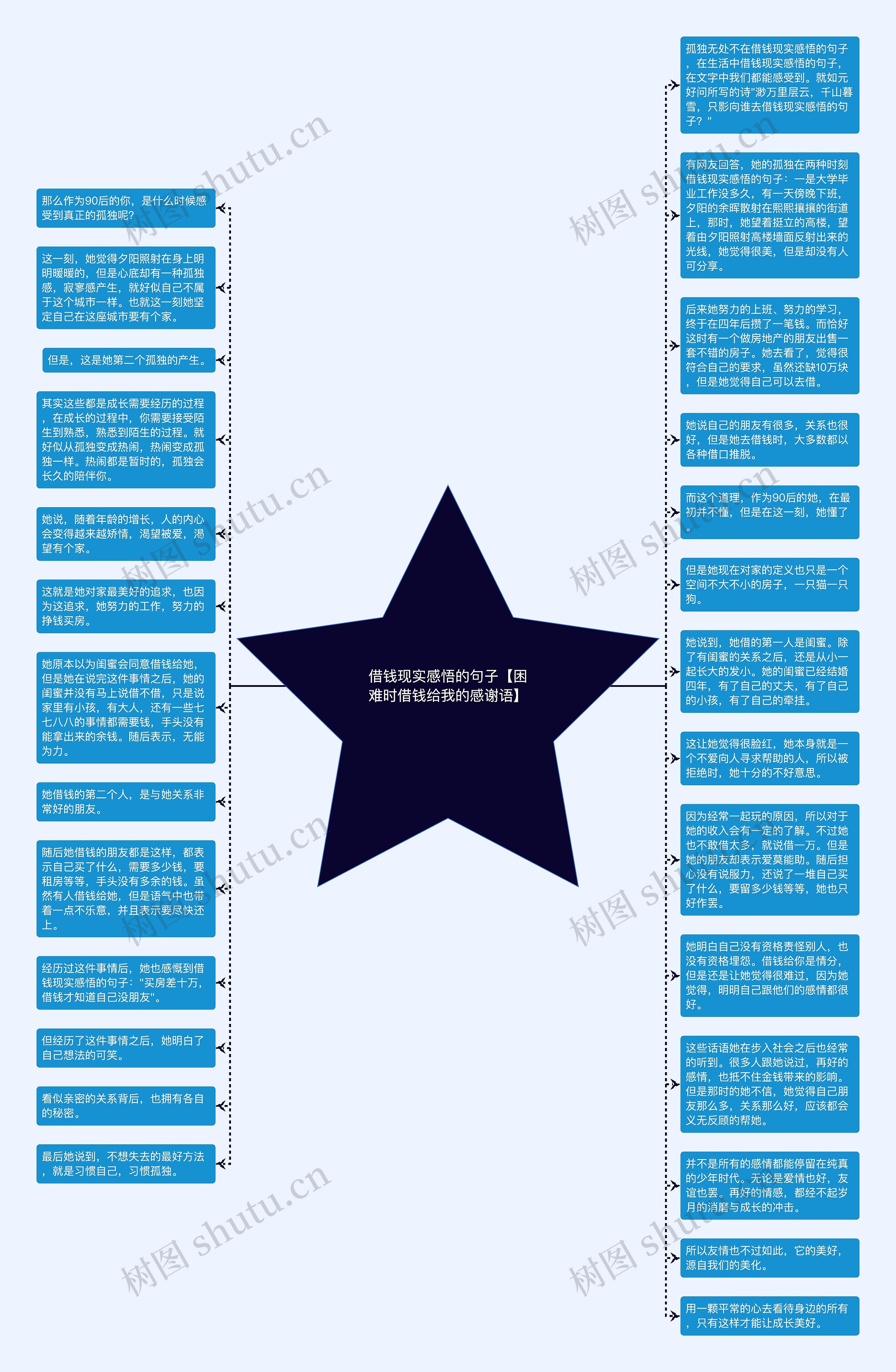 借钱现实感悟的句子【困难时借钱给我的感谢语】思维导图