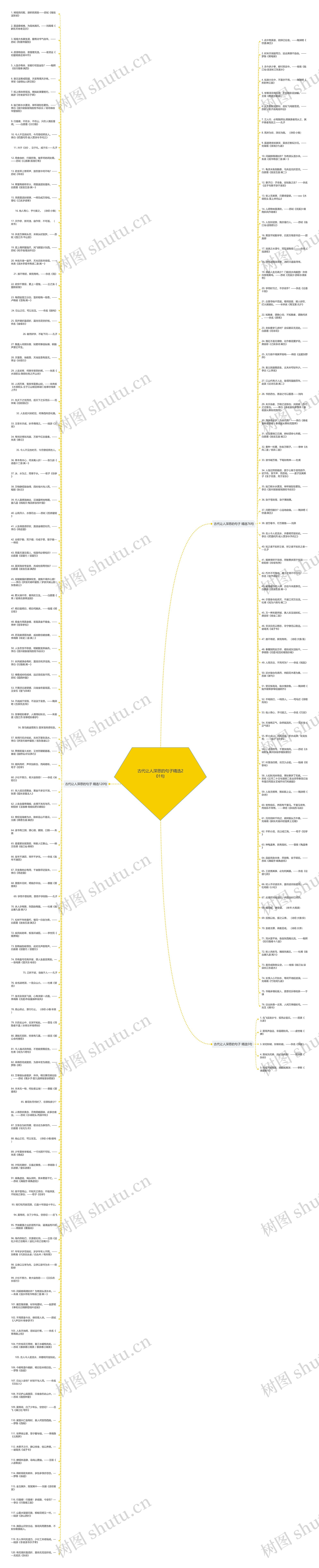 古代让人深思的句子精选201句思维导图