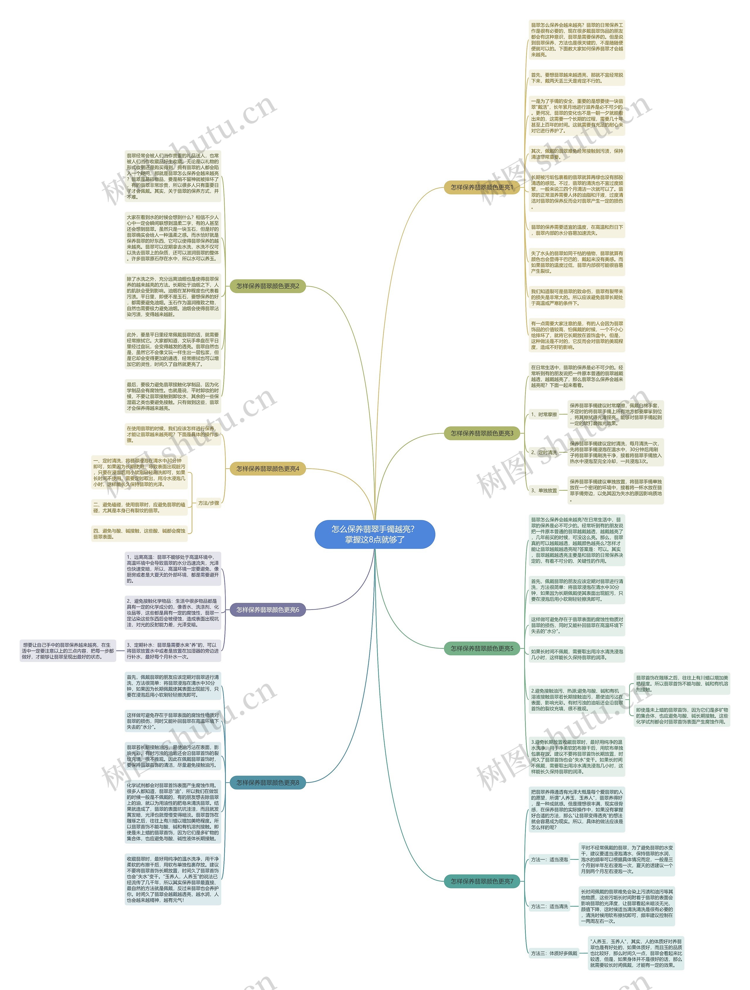 怎么保养翡翠手镯越亮？掌握这8点就够了思维导图