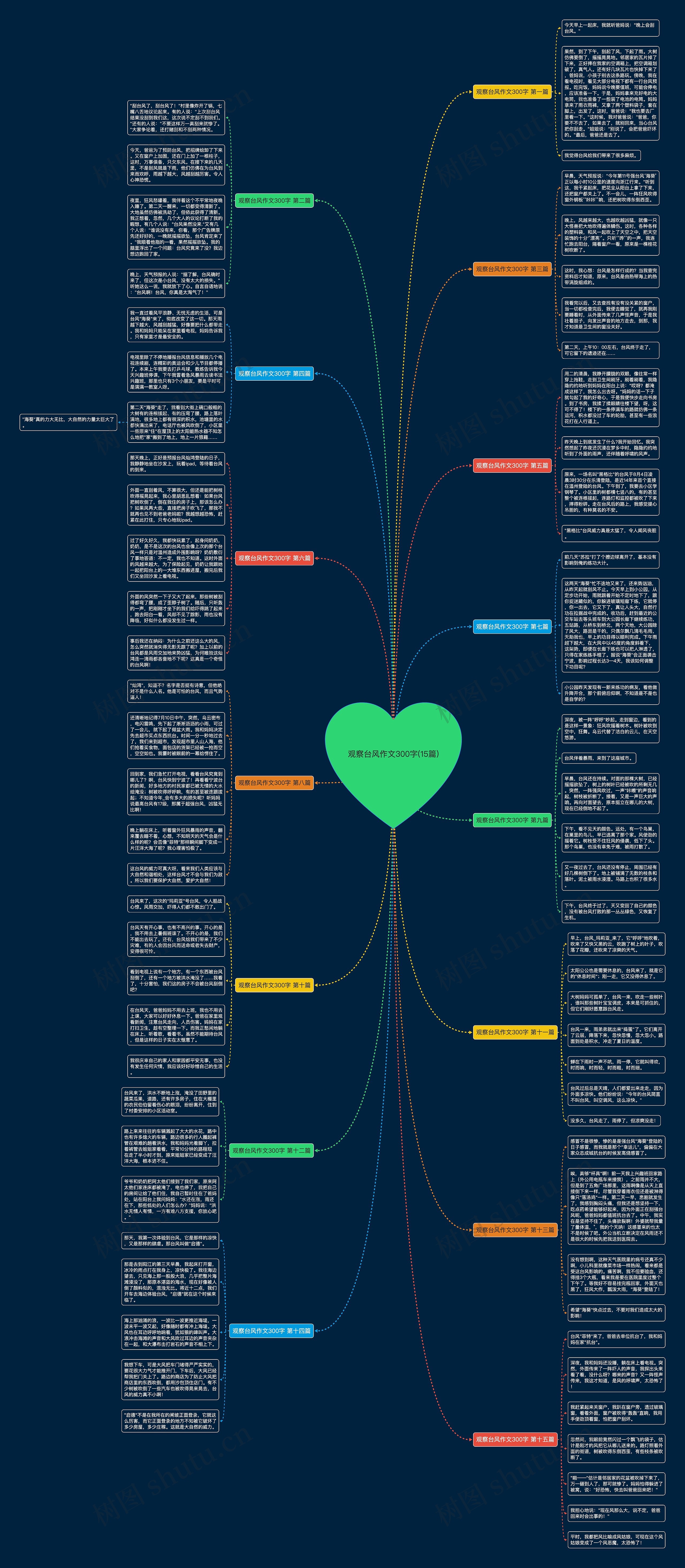 观察台风作文300字(15篇)思维导图