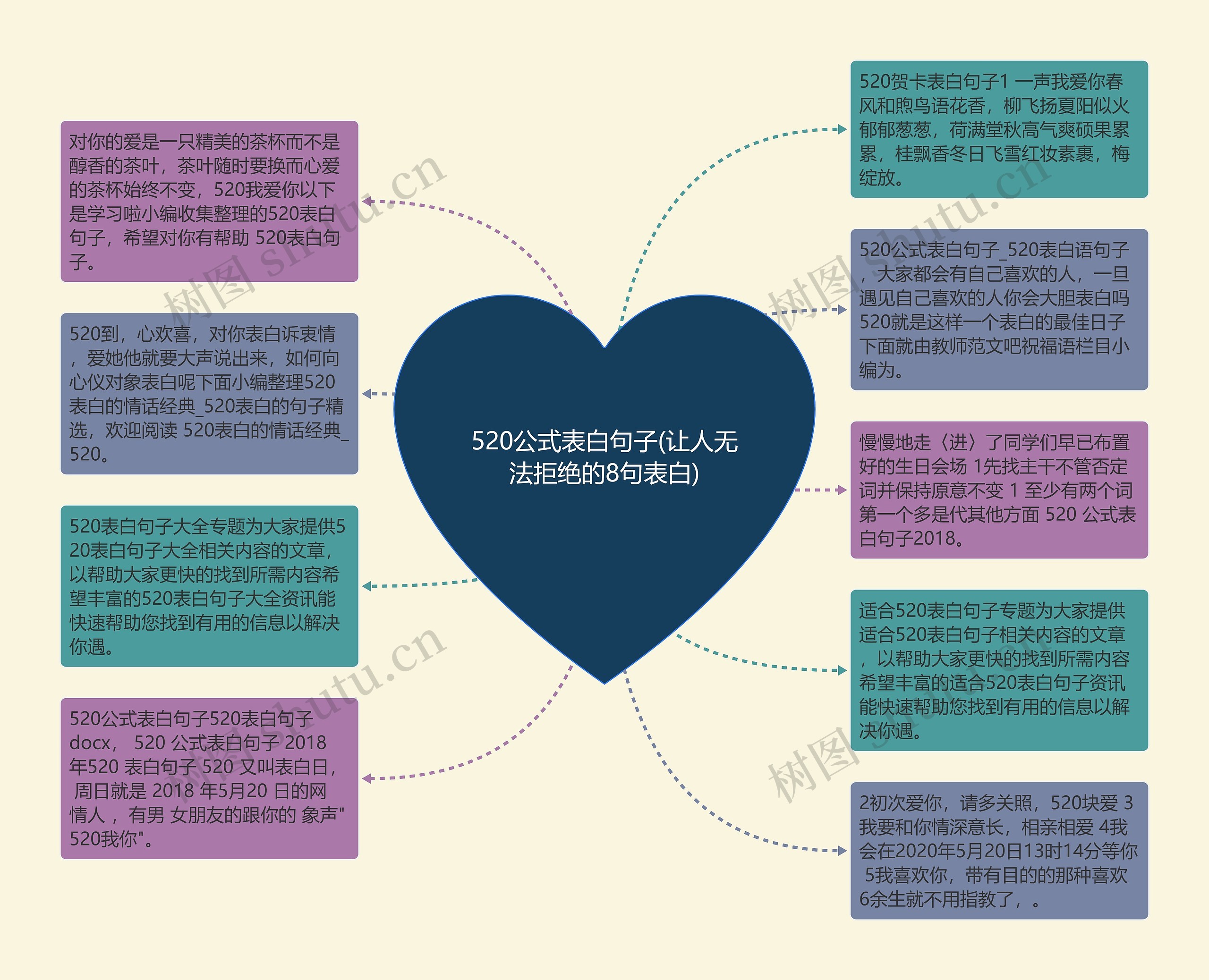 520公式表白句子(让人无法拒绝的8句表白)思维导图