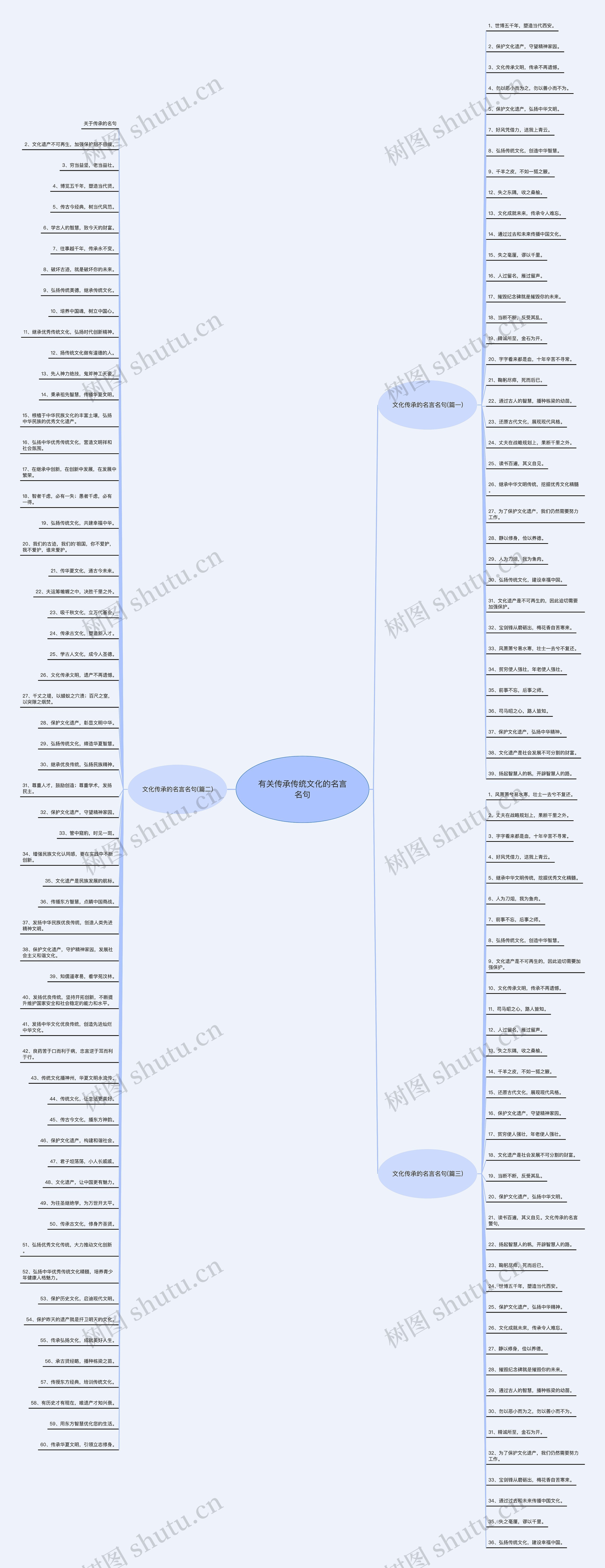 有关传承传统文化的名言名句思维导图