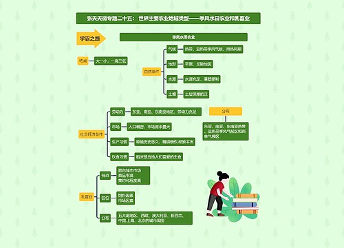 张天天微专题二十五： 世界主要农业地域类型——季风水田农业和乳畜业