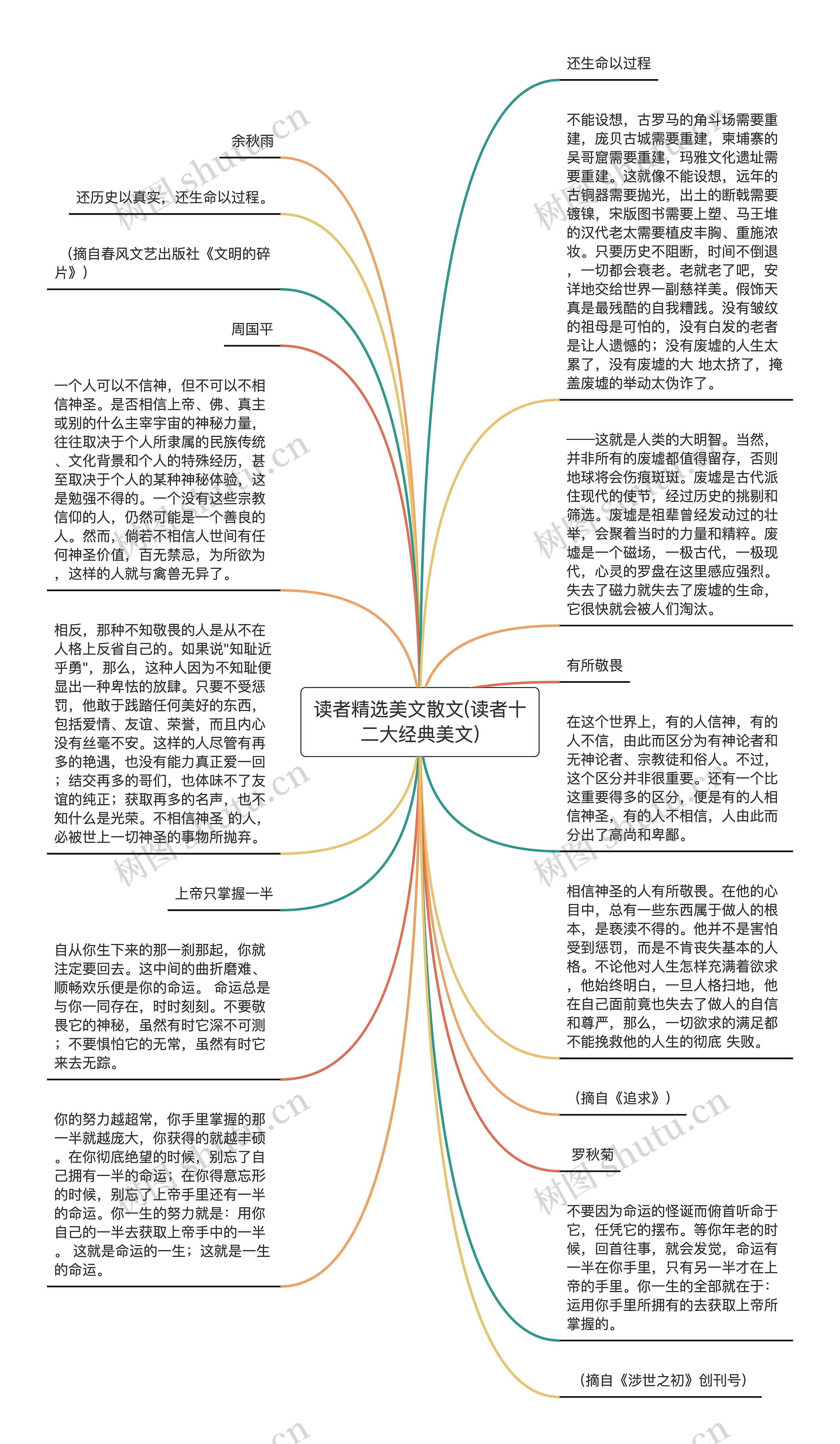 读者精选美文散文(读者十二大经典美文)思维导图